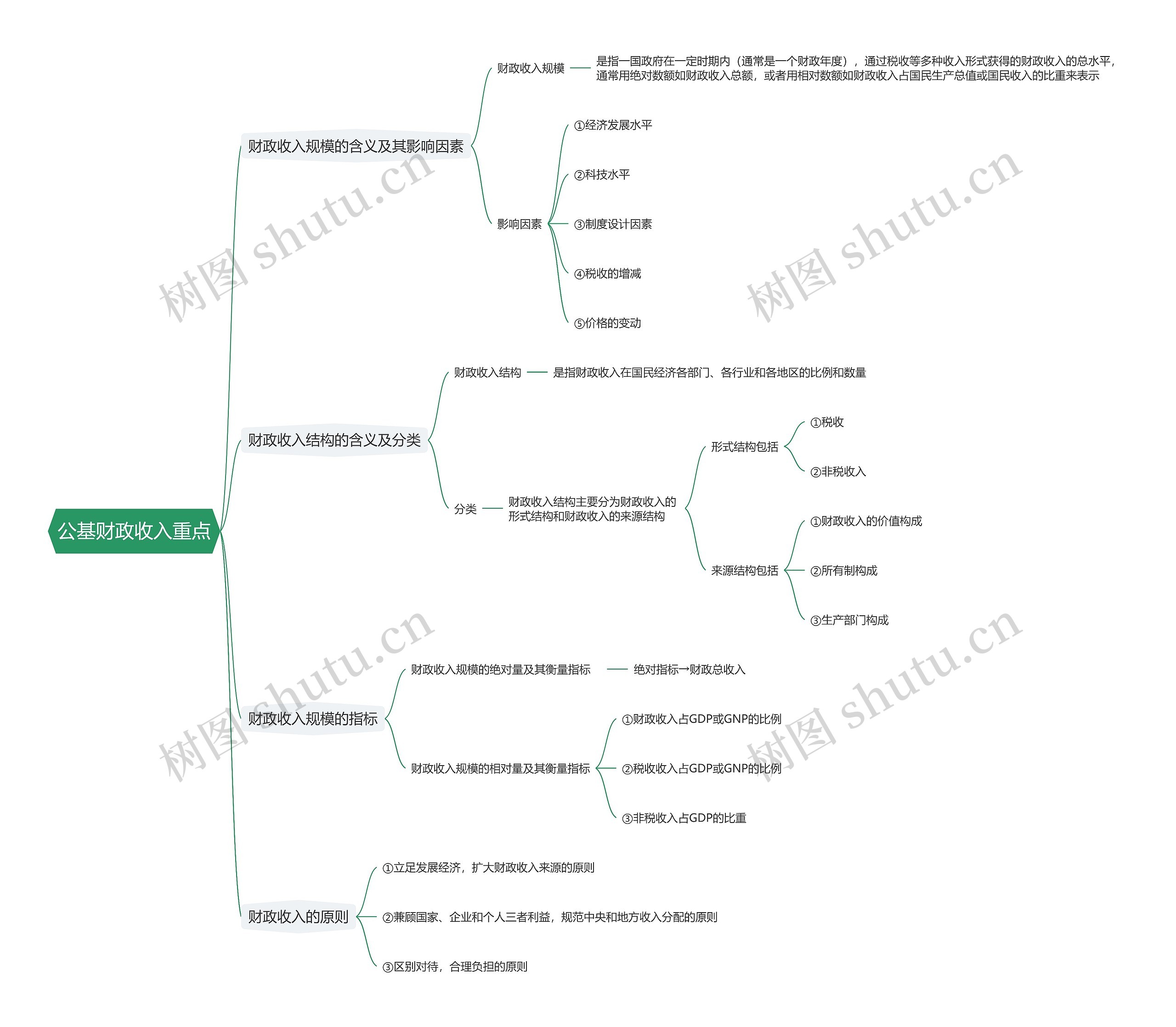 公基财政收入重点思维导图
