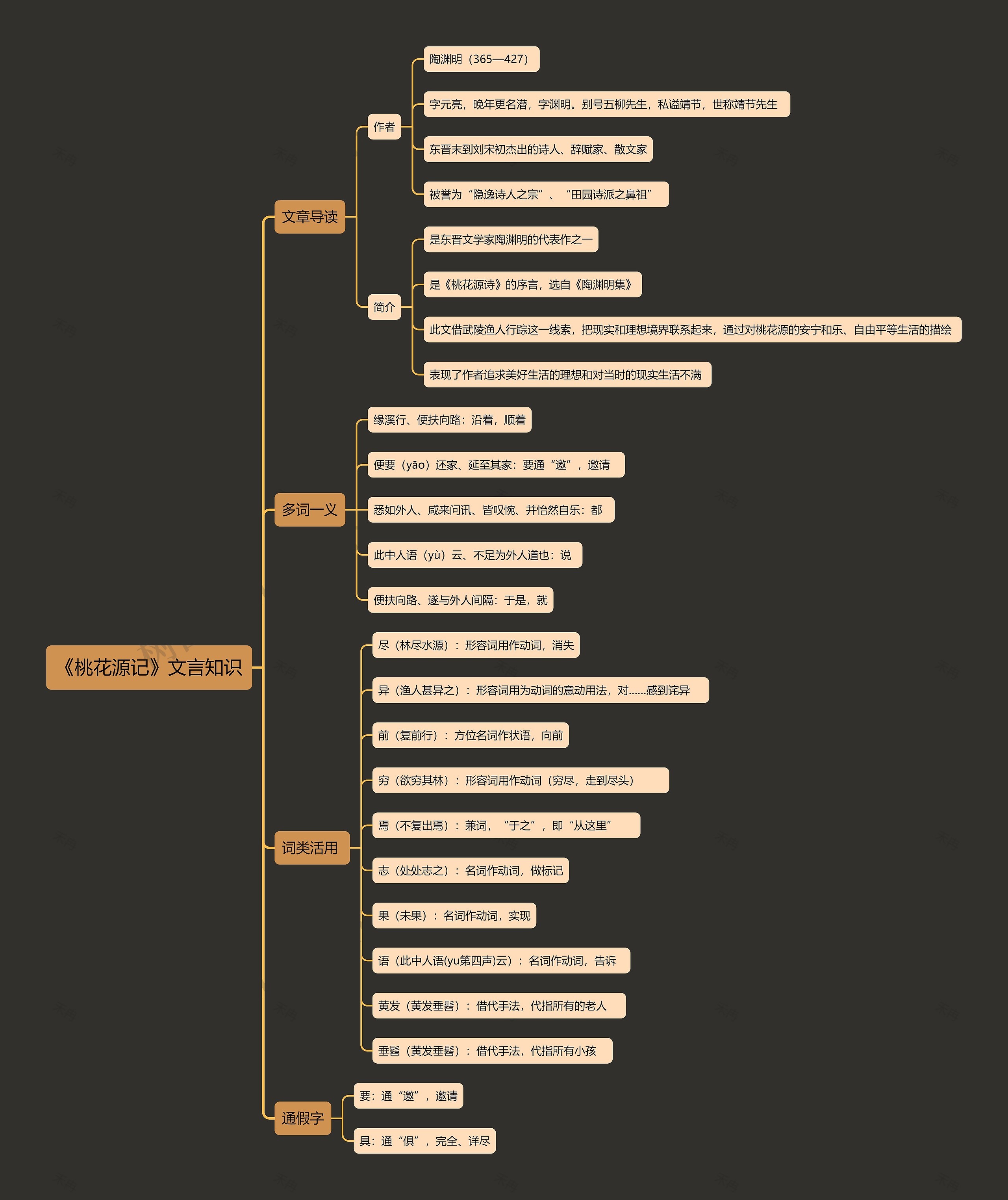 《桃花源记》文言知识思维导图
