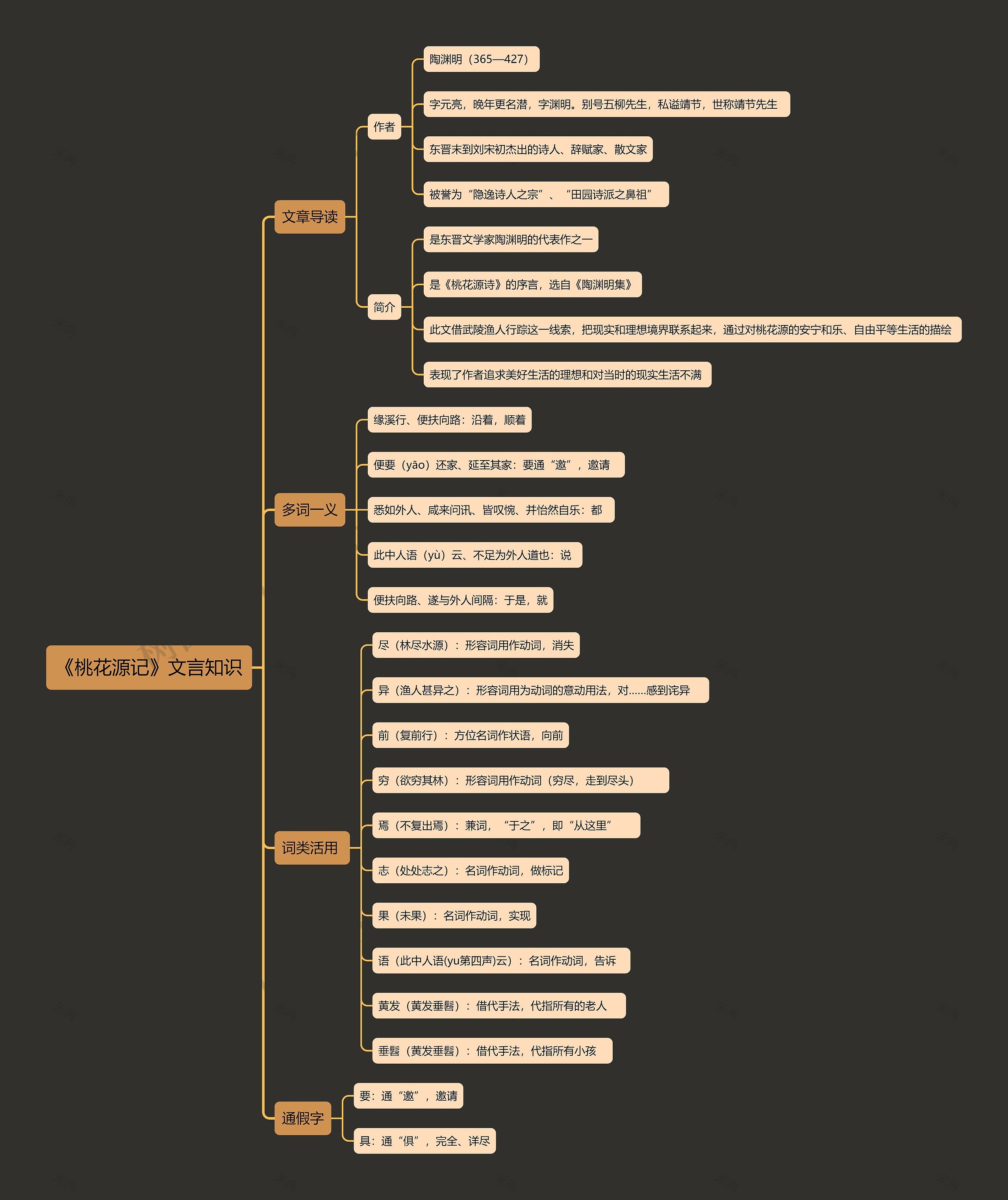 《桃花源记》文言知识思维导图高清图 《桃花源记》文言知识思维导图