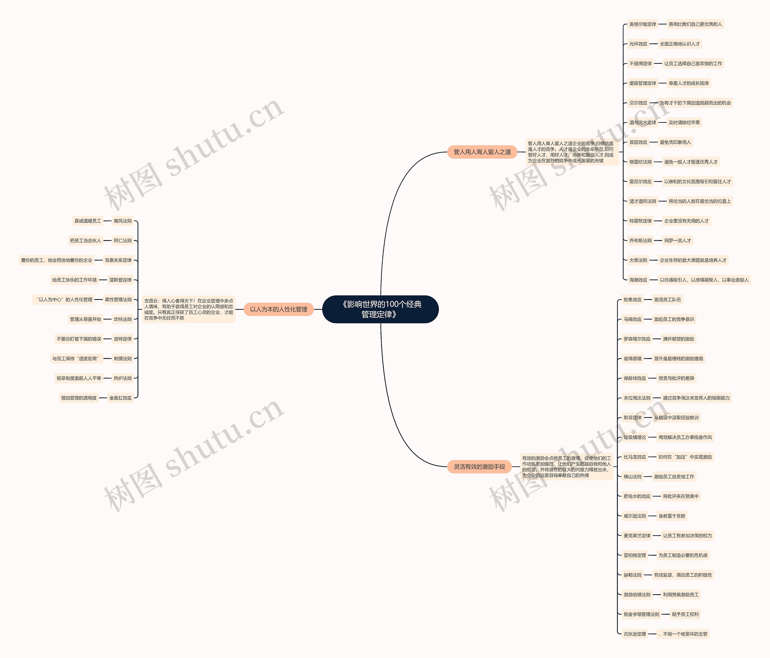 《影响世界的100个经典管理定律》思维导图