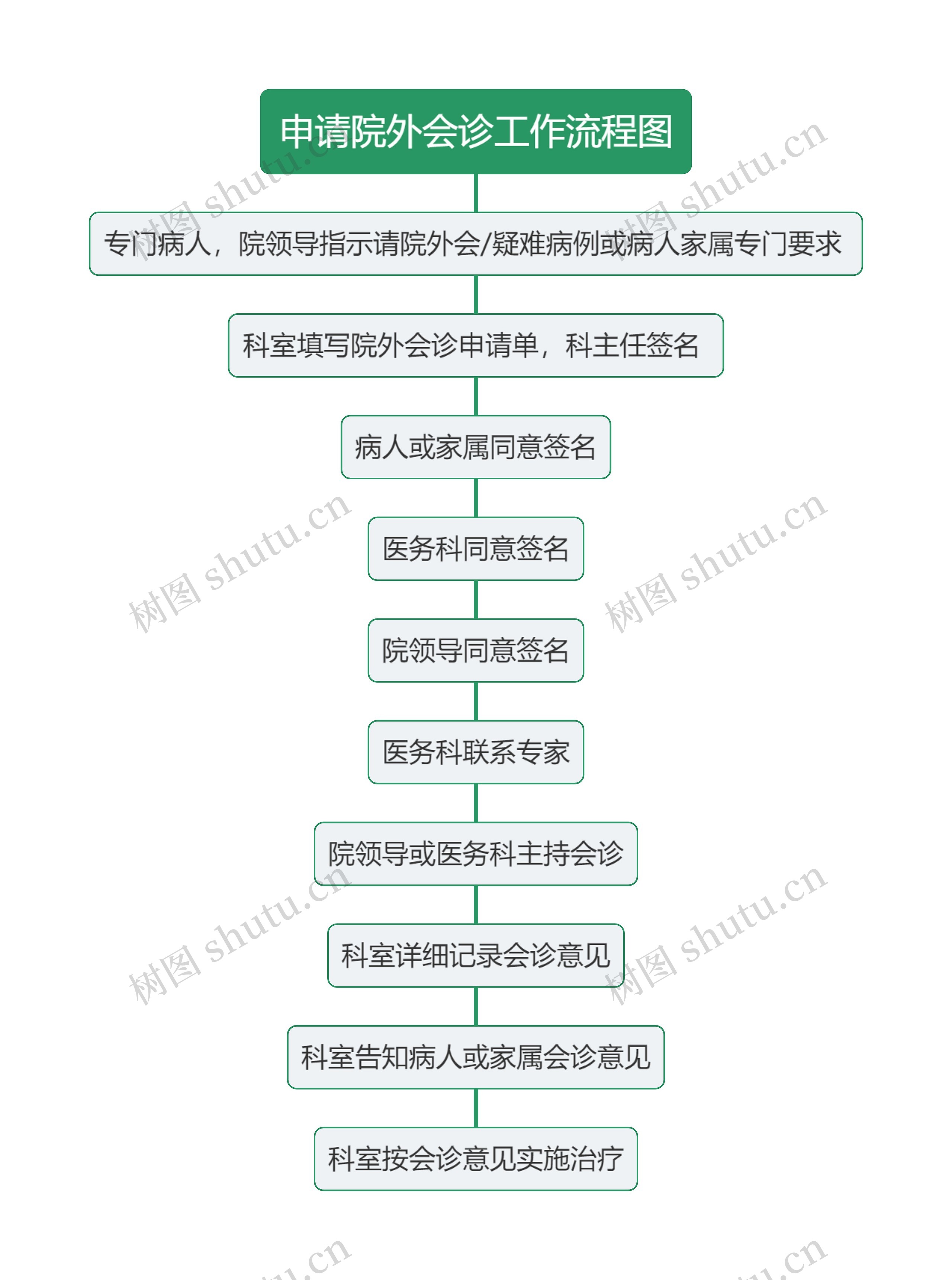 申请院外会诊工作流程图