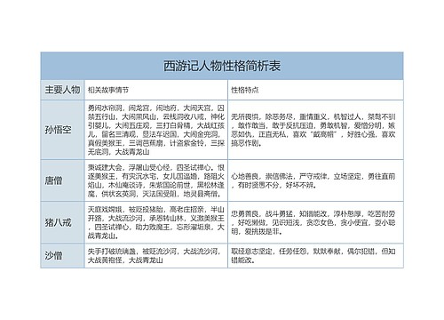 《西游记》人物性格简析树形表格