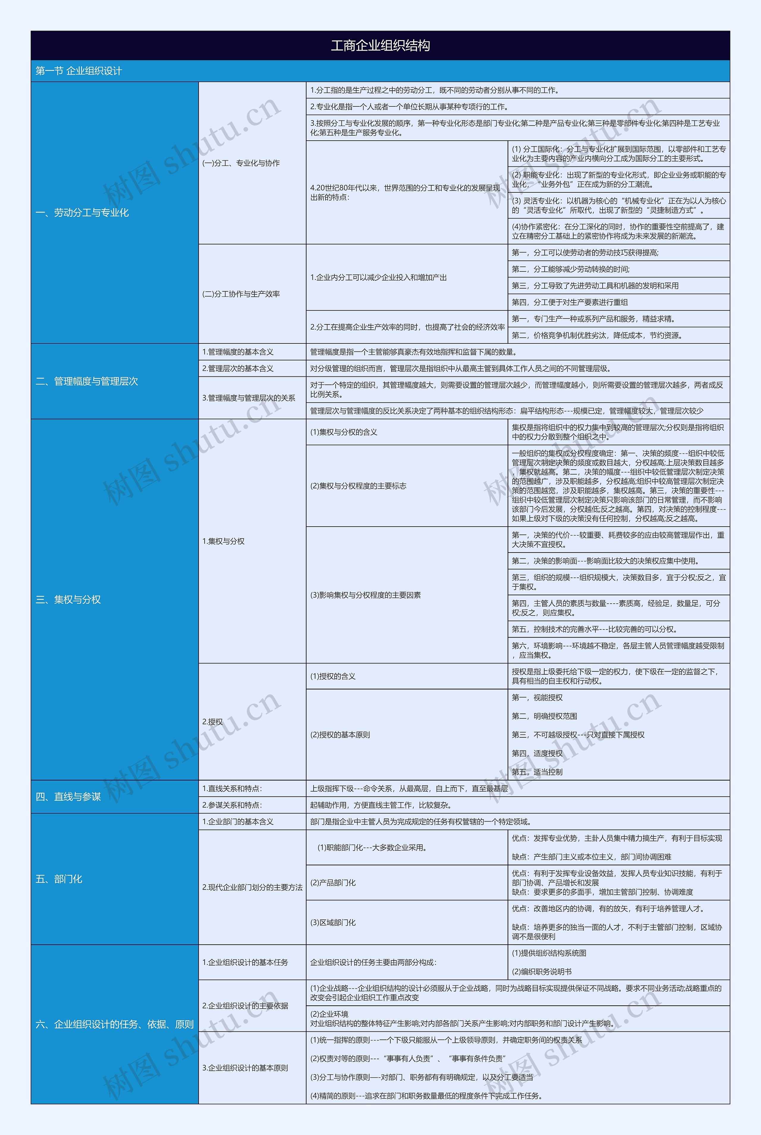 有关工商管理概述工商企业组织结构树形表格