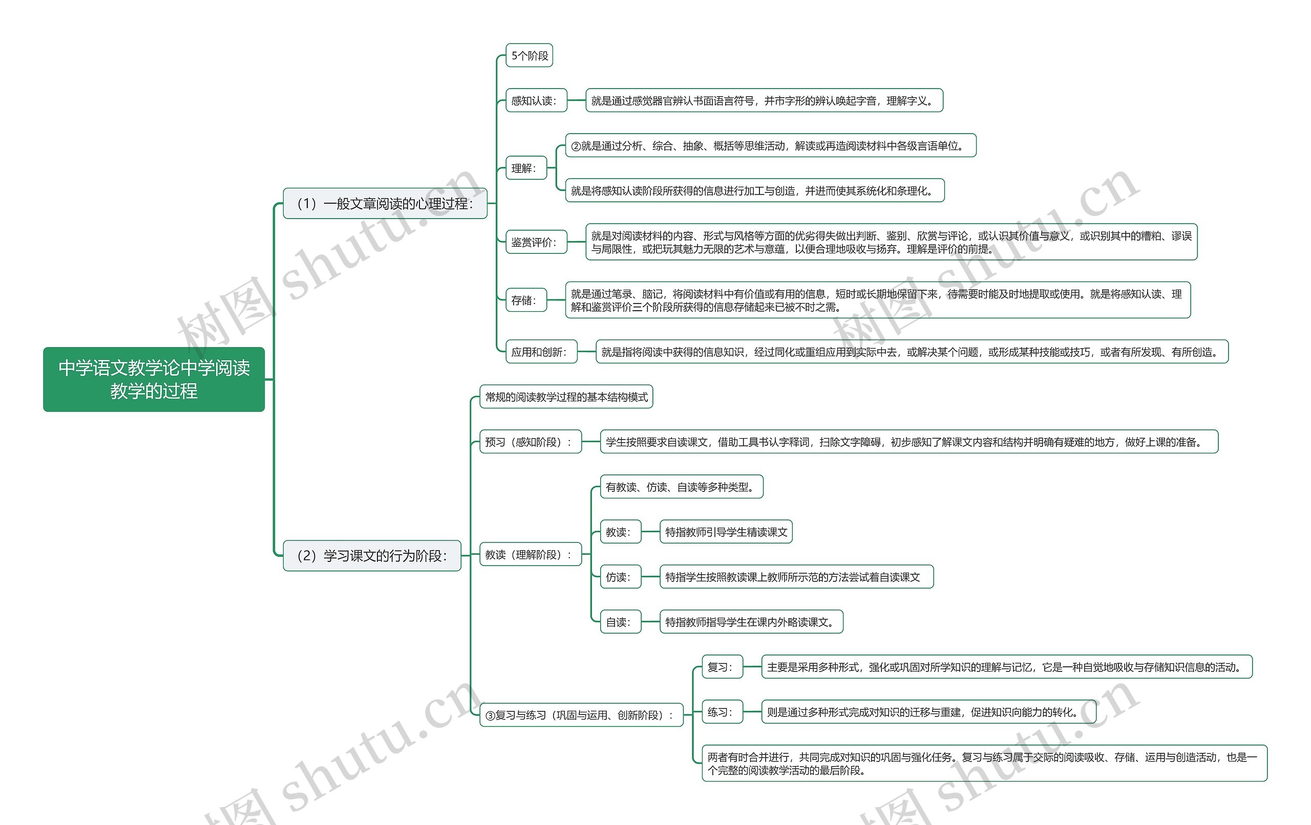 中学语文教学论中学阅读教学的过程思维导图