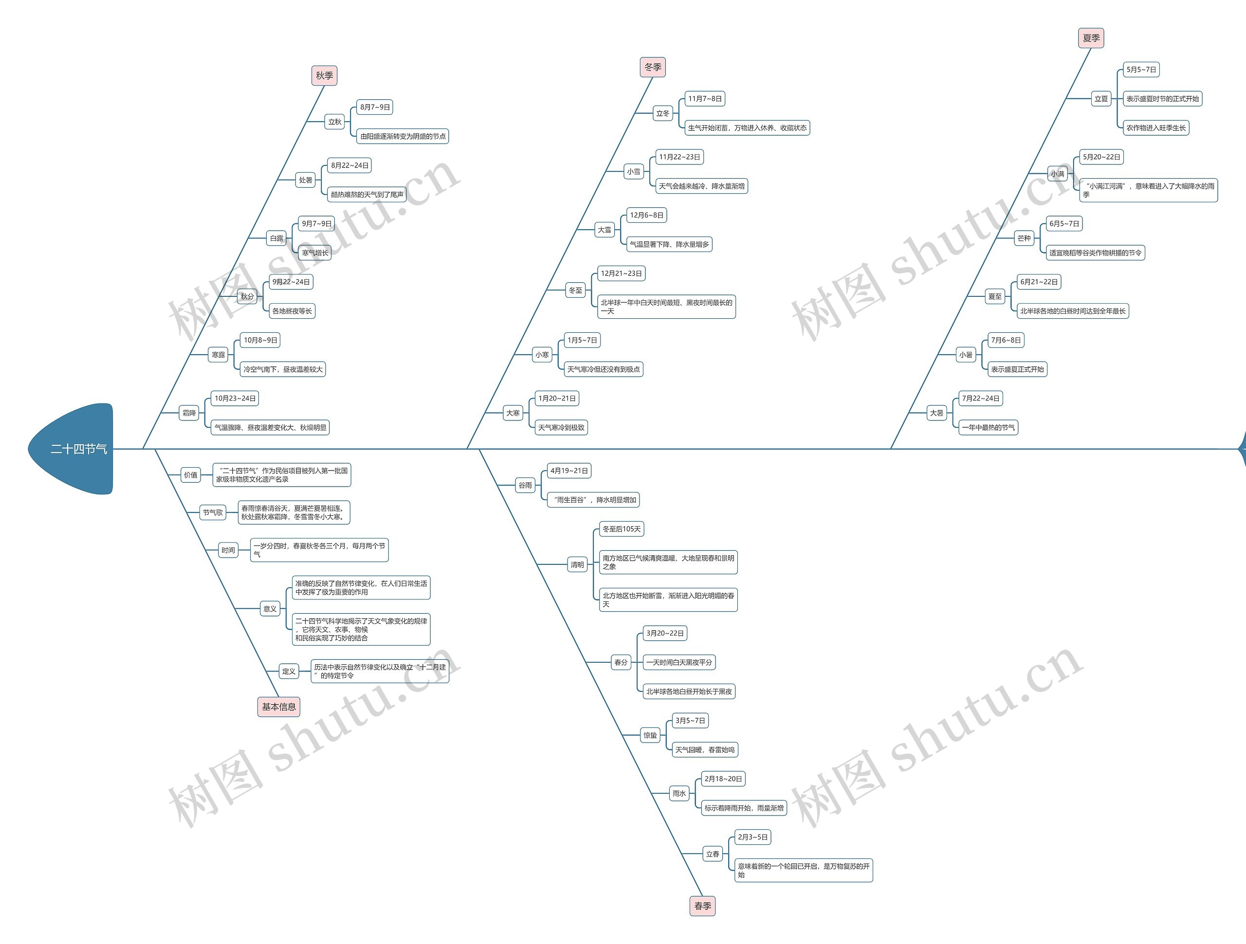 二十四节气鱼骨图思维导图