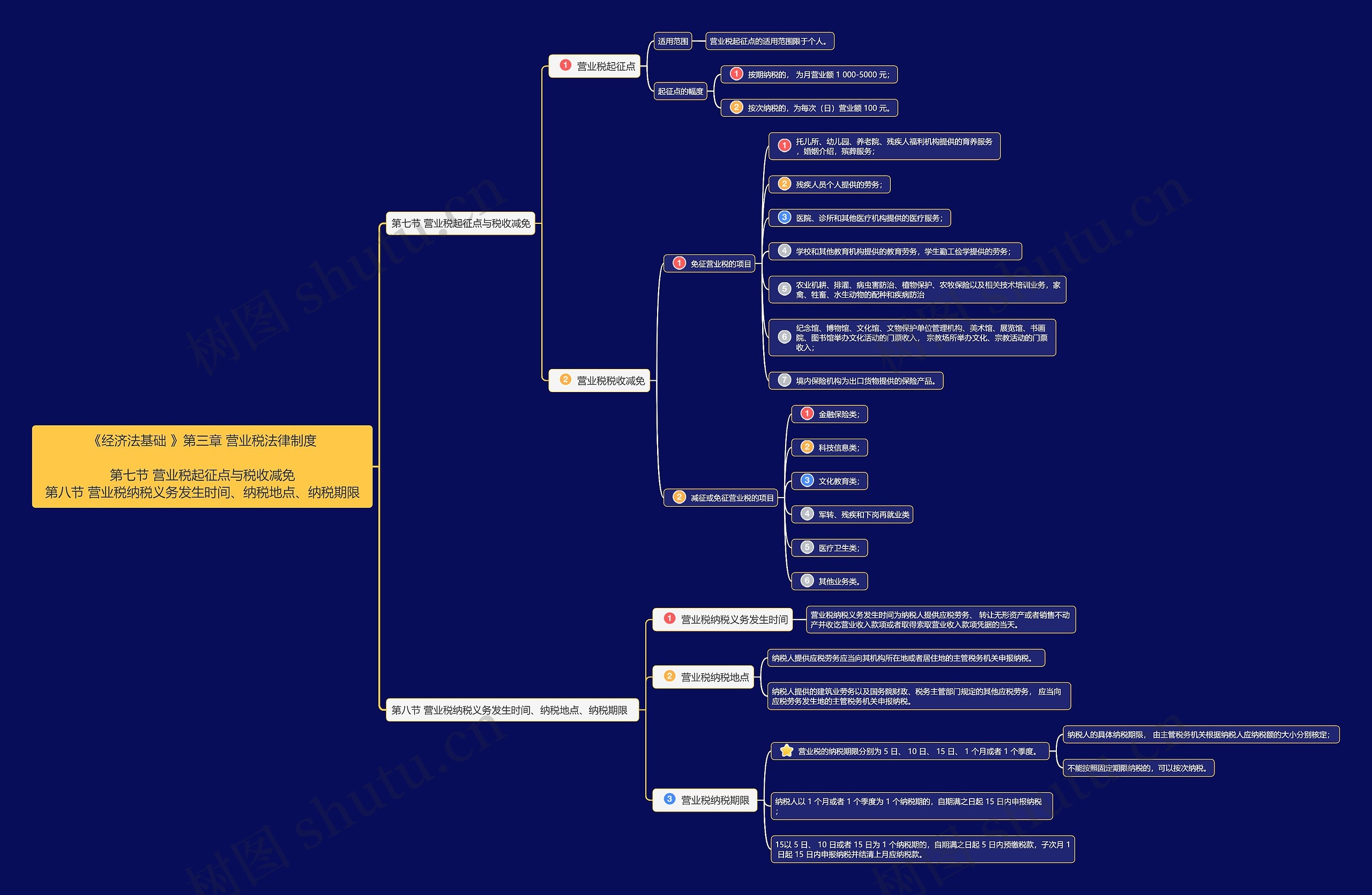《经济法基础》第三章第7节思维导图高清图 《经济法基础》第三章第7节思维导图