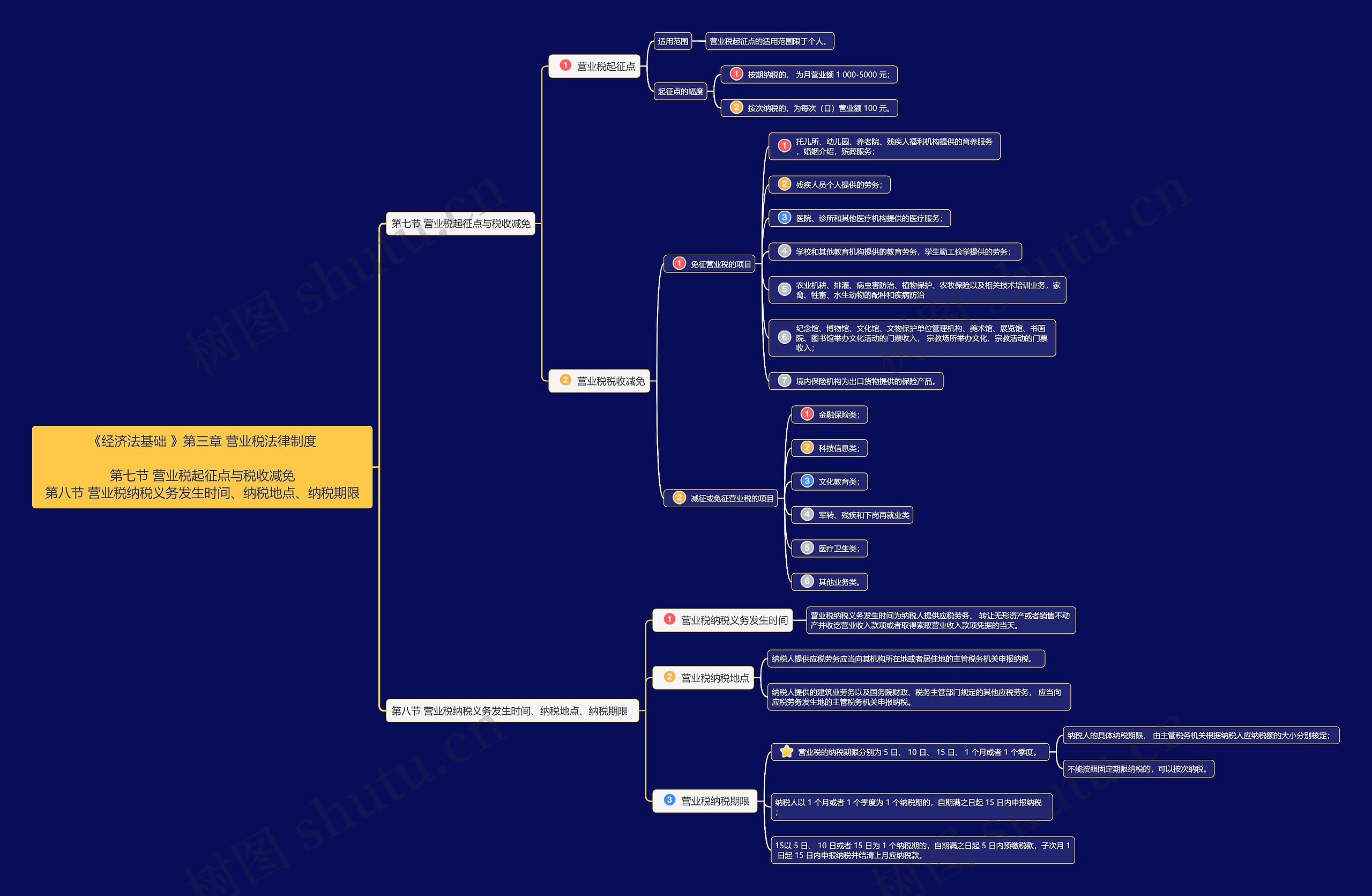 《经济法基础》第三章第7节思维导图