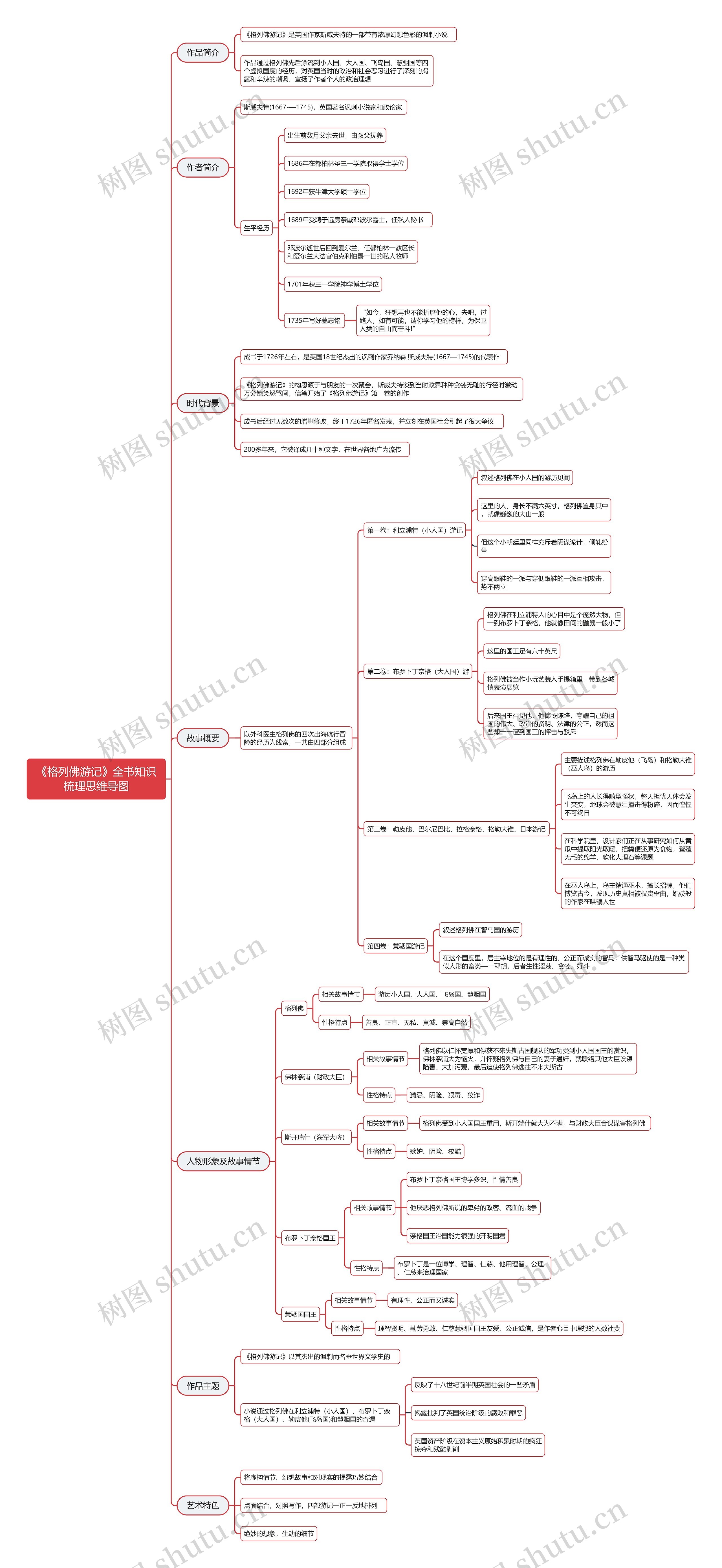 《格列佛游记》全书知识梳理思维导图