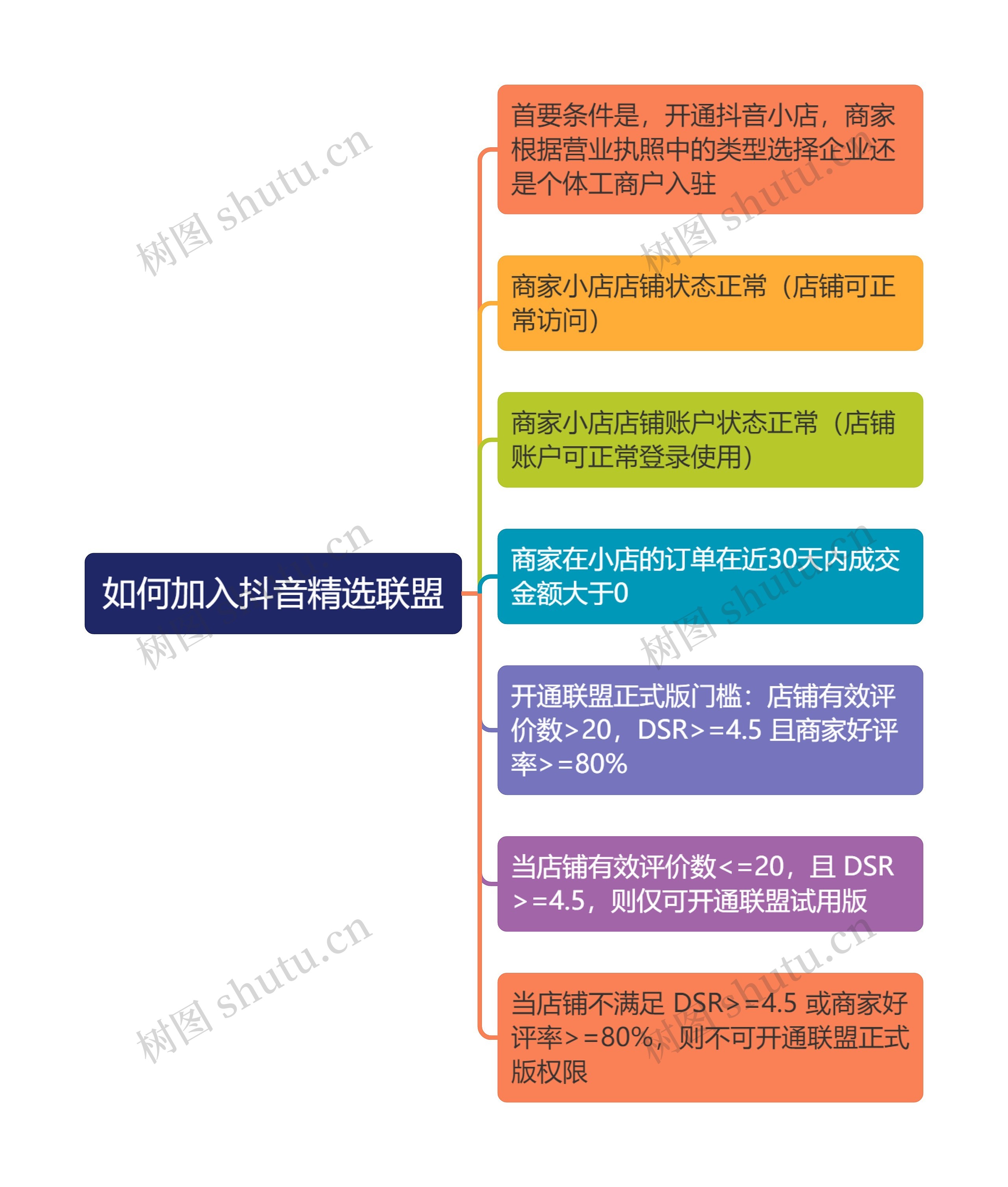 如何加入抖音精选联盟思维导图