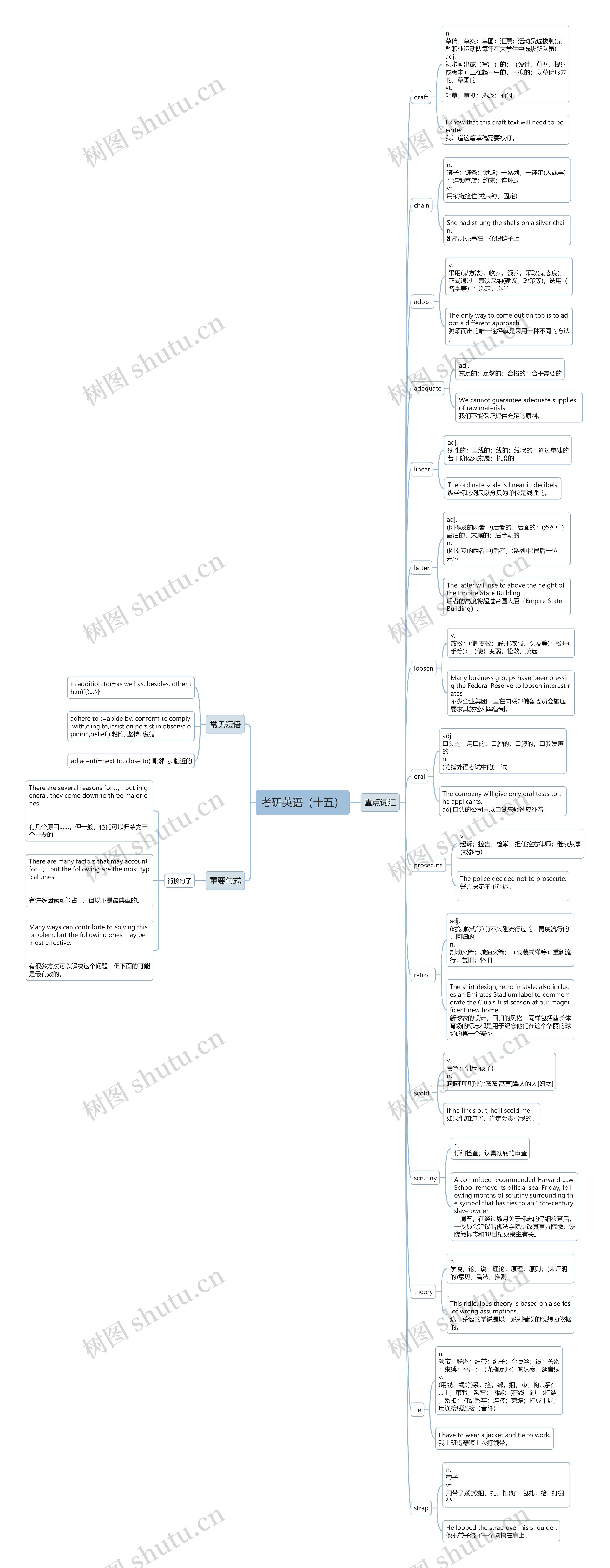 考研英语（十五）思维导图