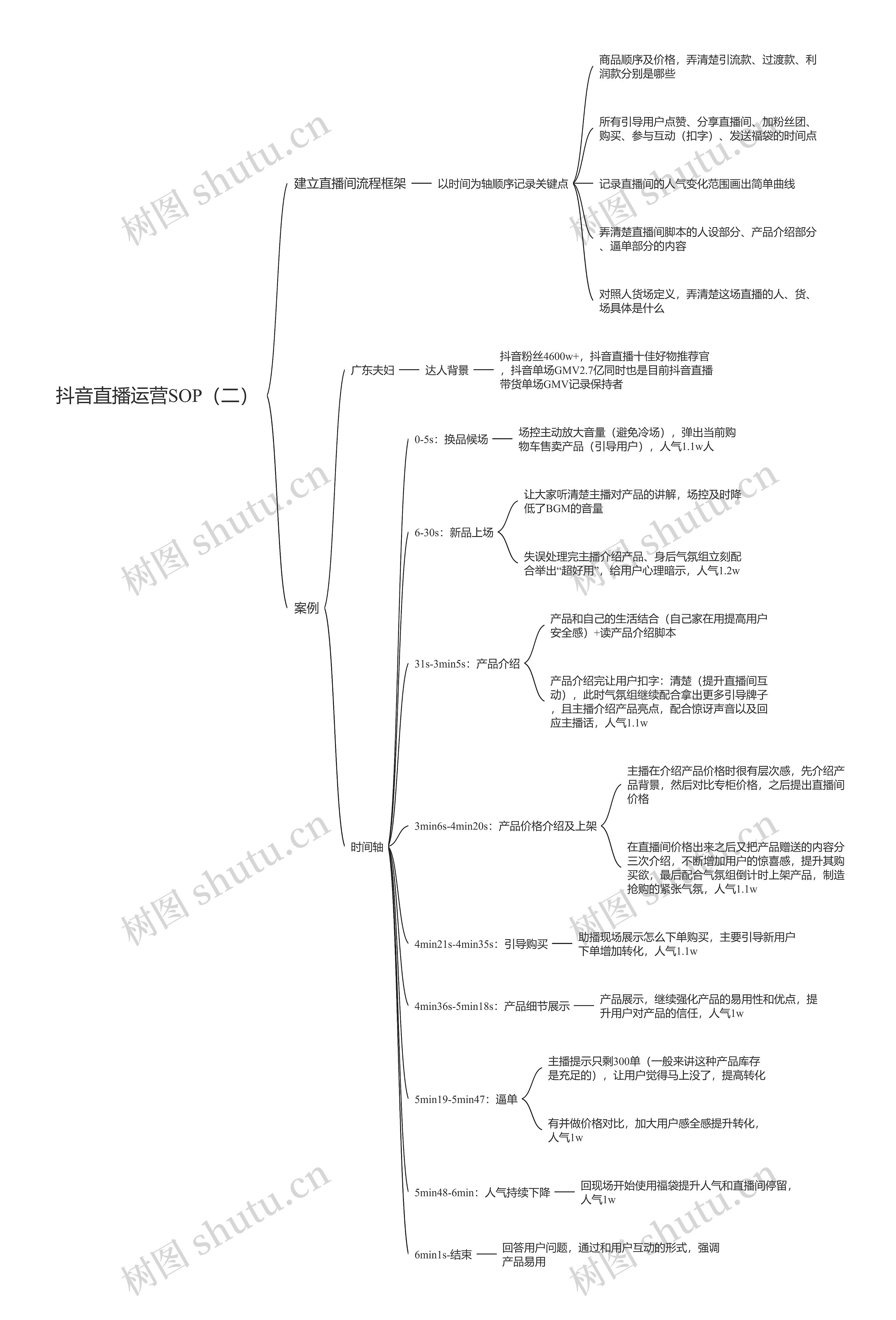 抖音直播运营SOP（二）思维导图