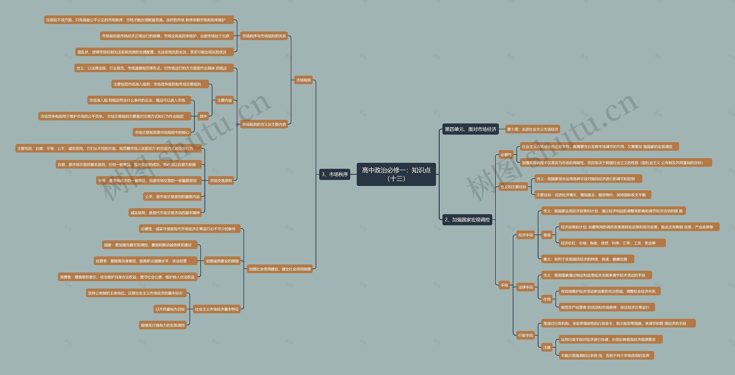 高中政治必修一:知识点(十三)思维导图高清图 高中政治必修一:知识点(十三)思维导图