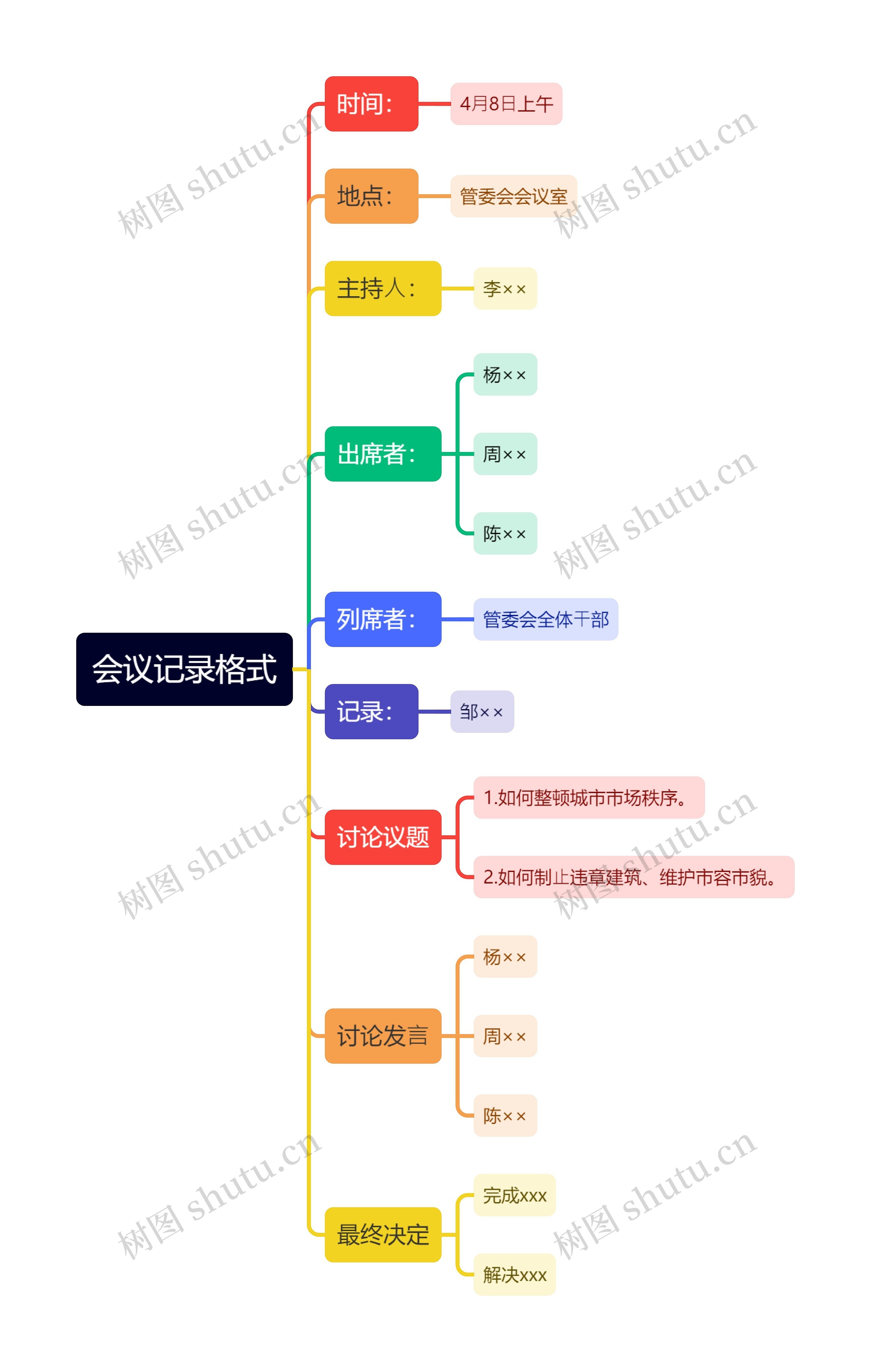 会议记录格式思维导图