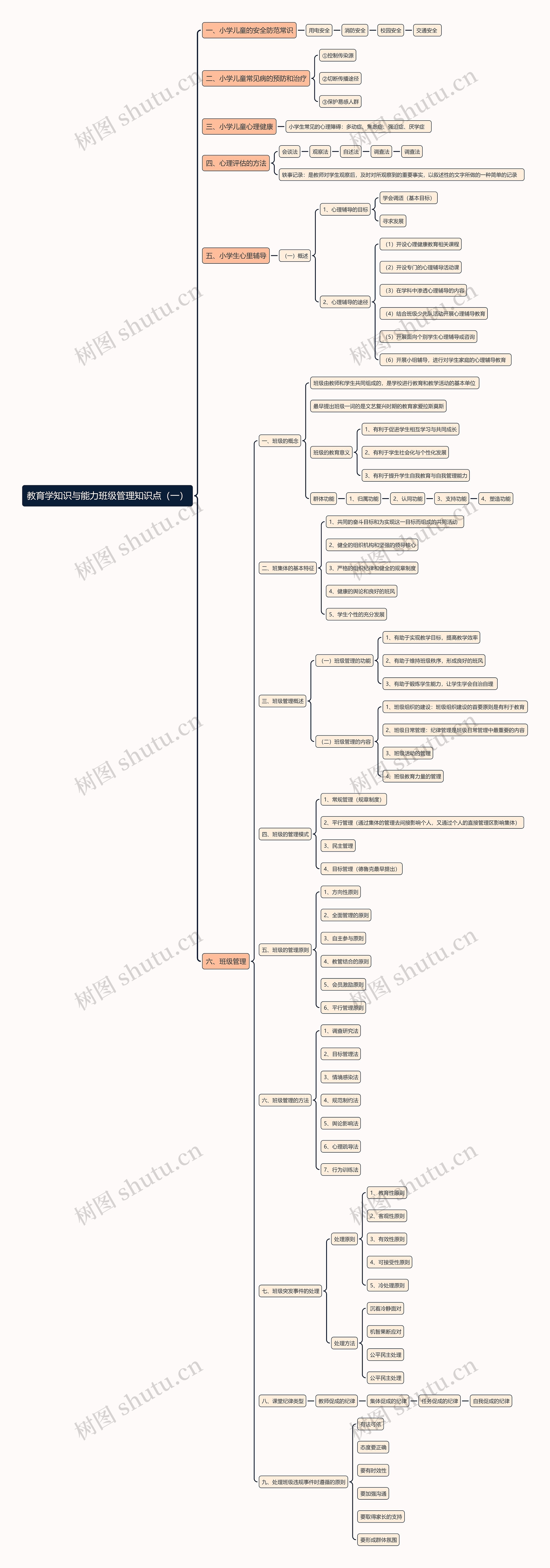 教育学知识与能力班级管理知识点（一）思维导图