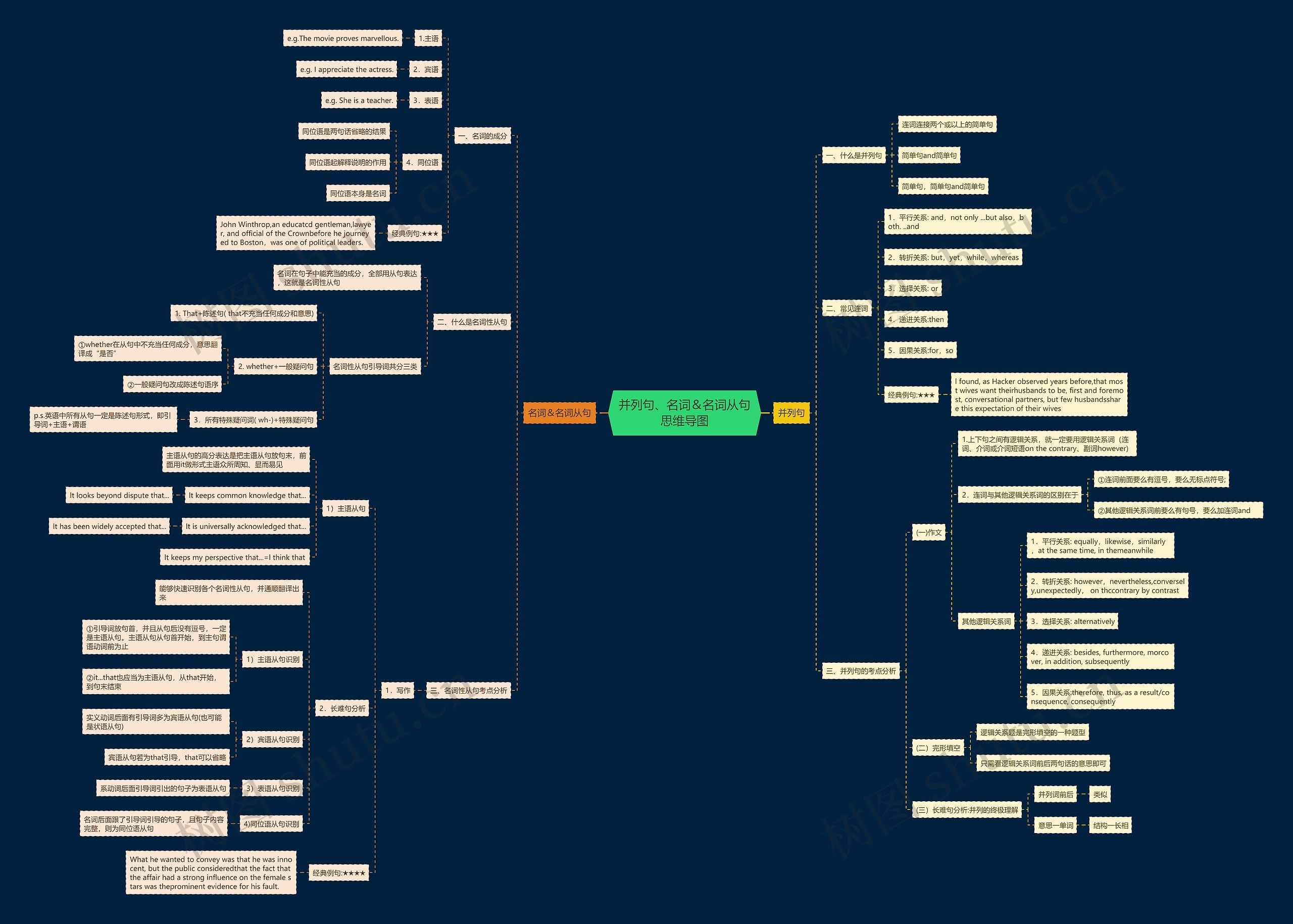 并列句与名词从句思维导图高清图 并列句与名词从句思维导图