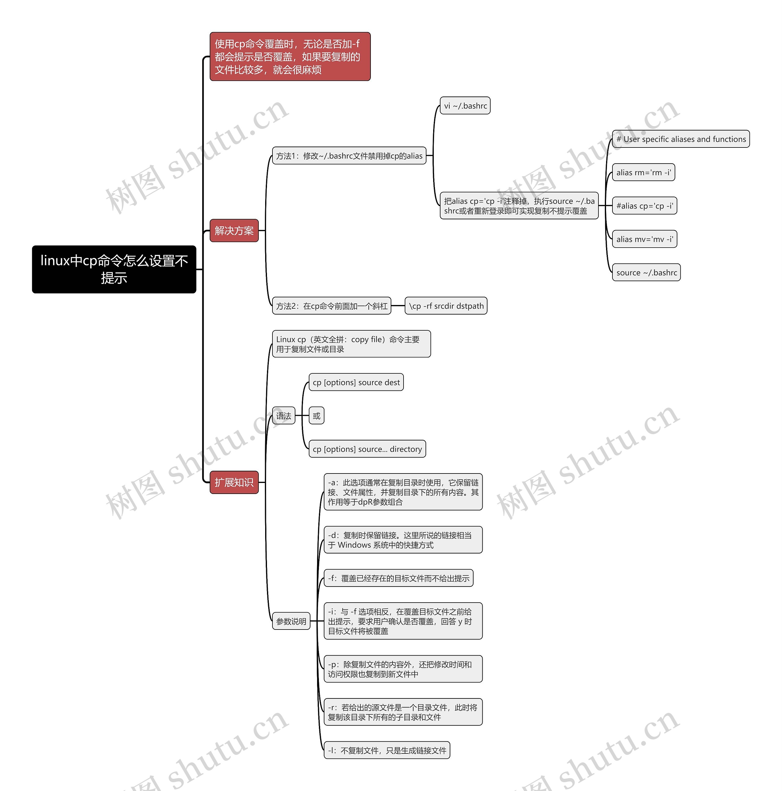 linux中cp命令怎么设置不提示思维导图