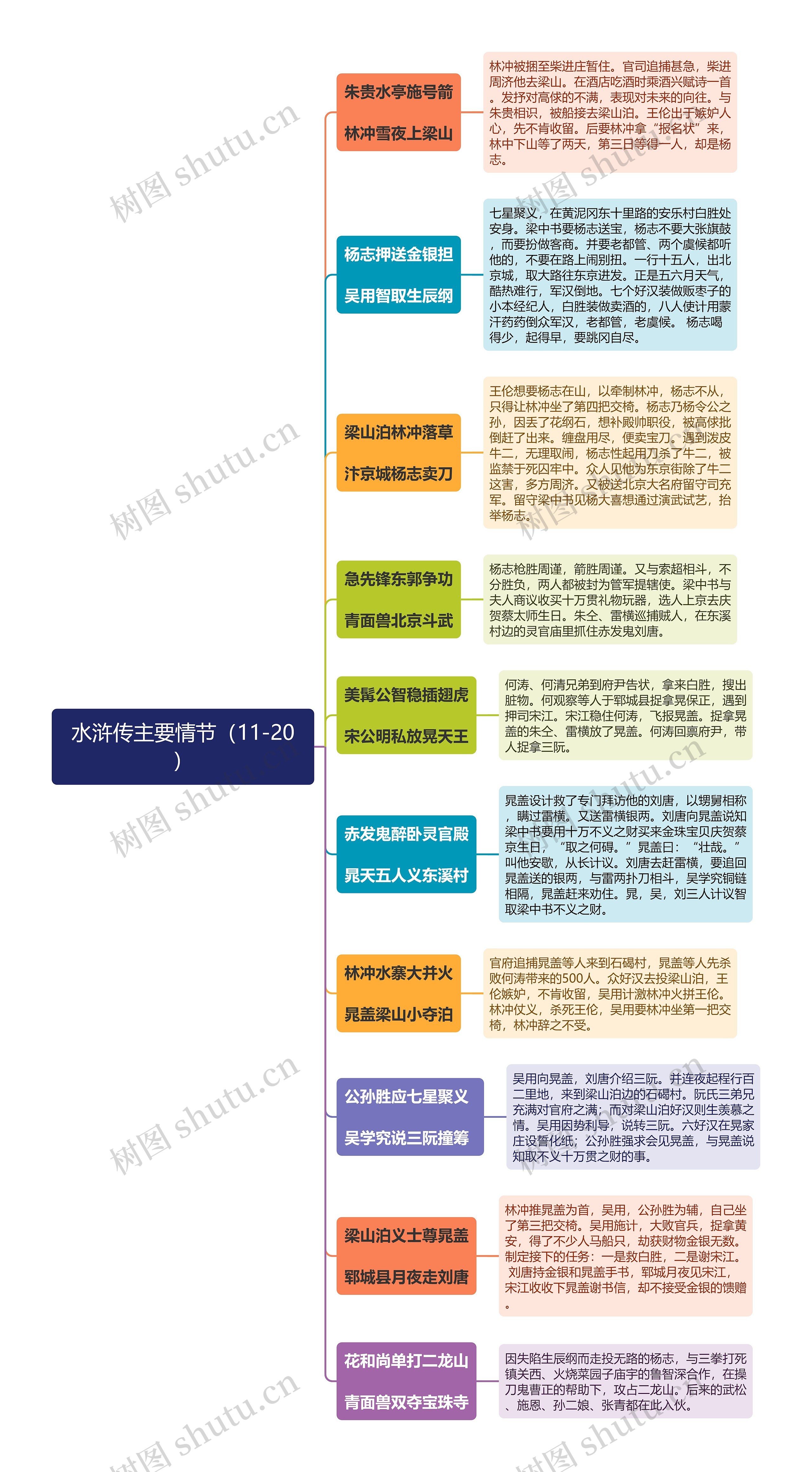 水浒传第11-20回思维导图