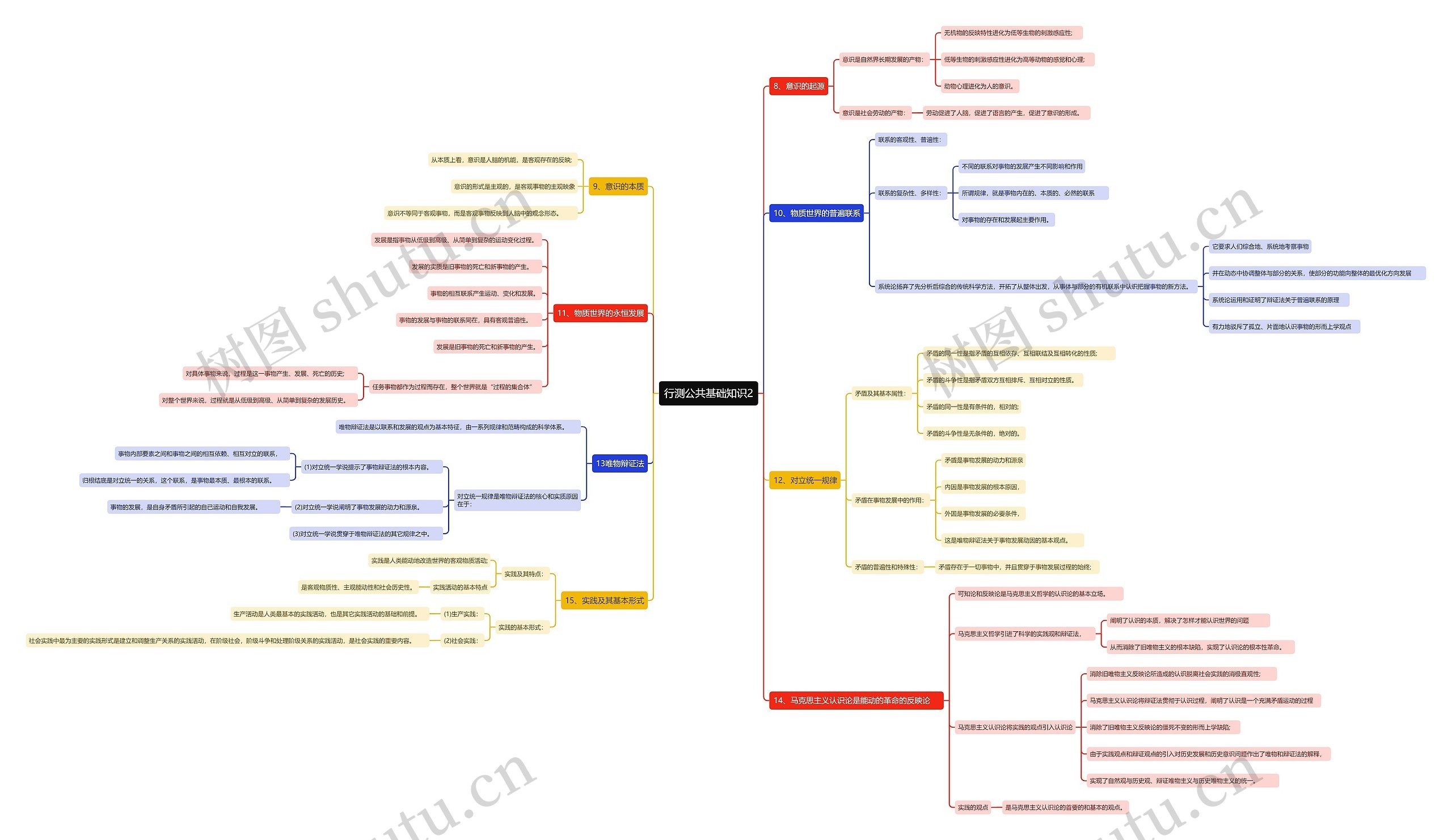 行测：马克思主义哲学知识点思维导图