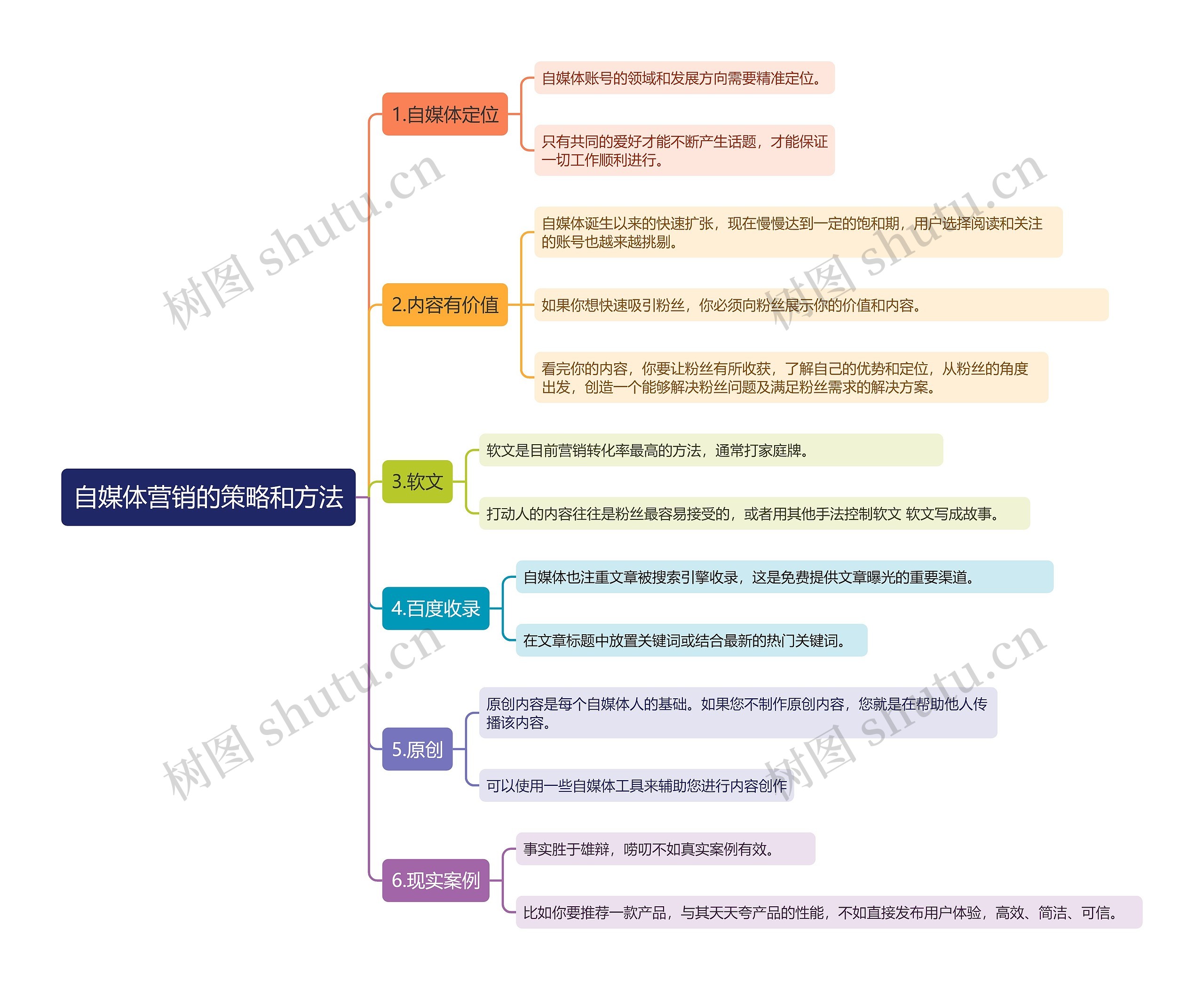 自媒体营销的策略和方法思维导图