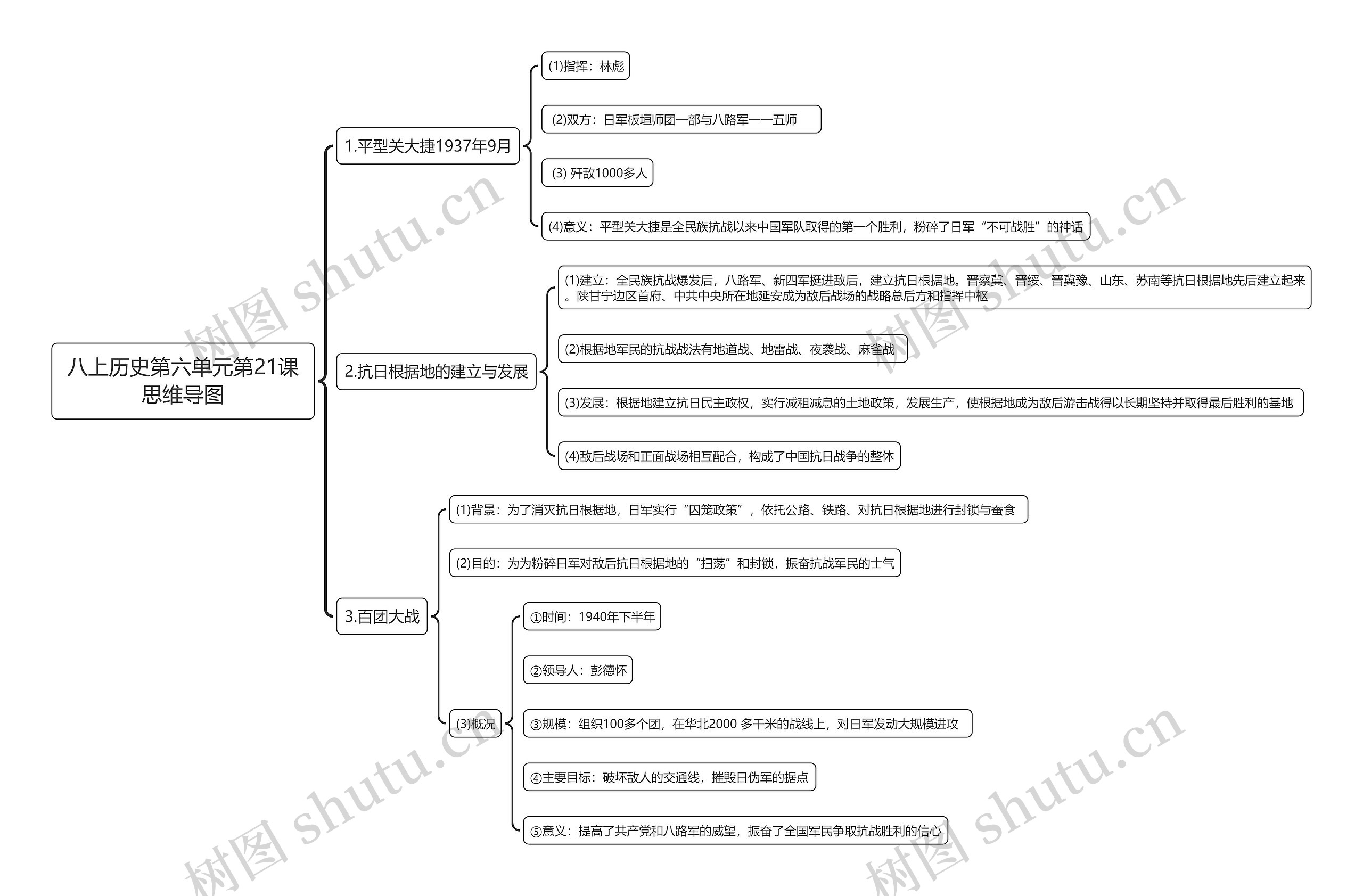 八上历史第六单元第21课思维导图