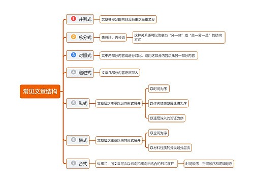 常见文章结构思维导图