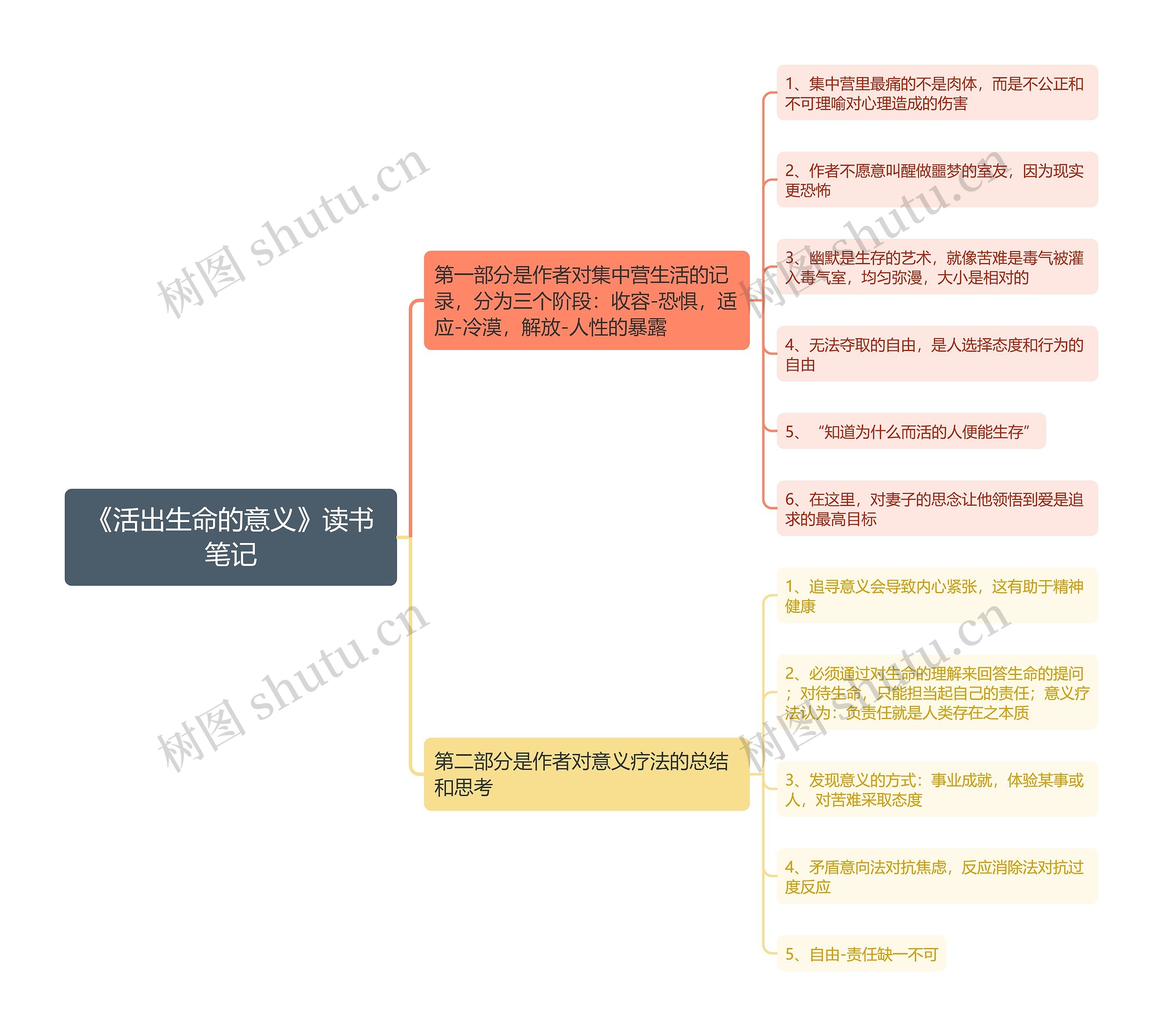 《活出生命的意义》读书笔记思维导图 《活出生命的意义》读书笔记思维导图
