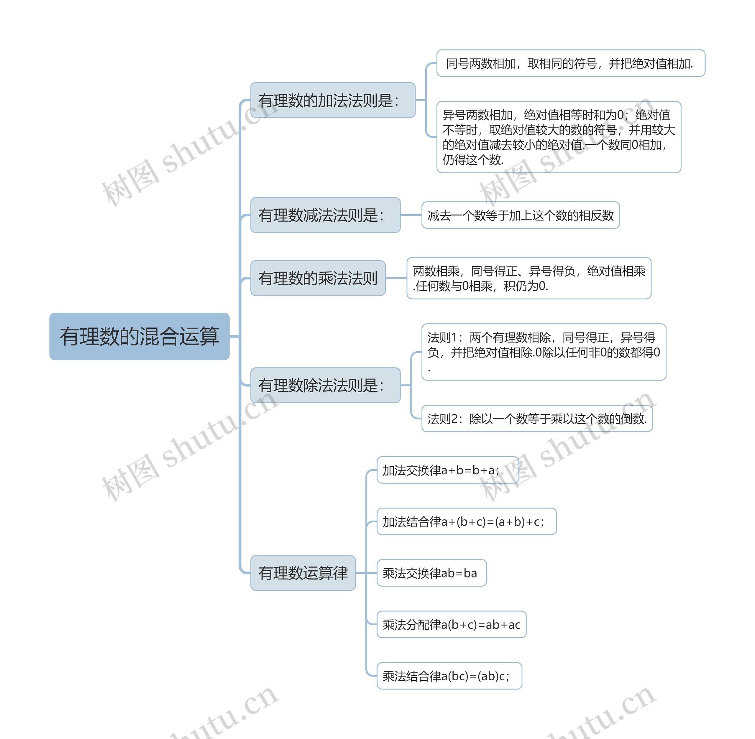 初中数学有理数的混合运算思维导图