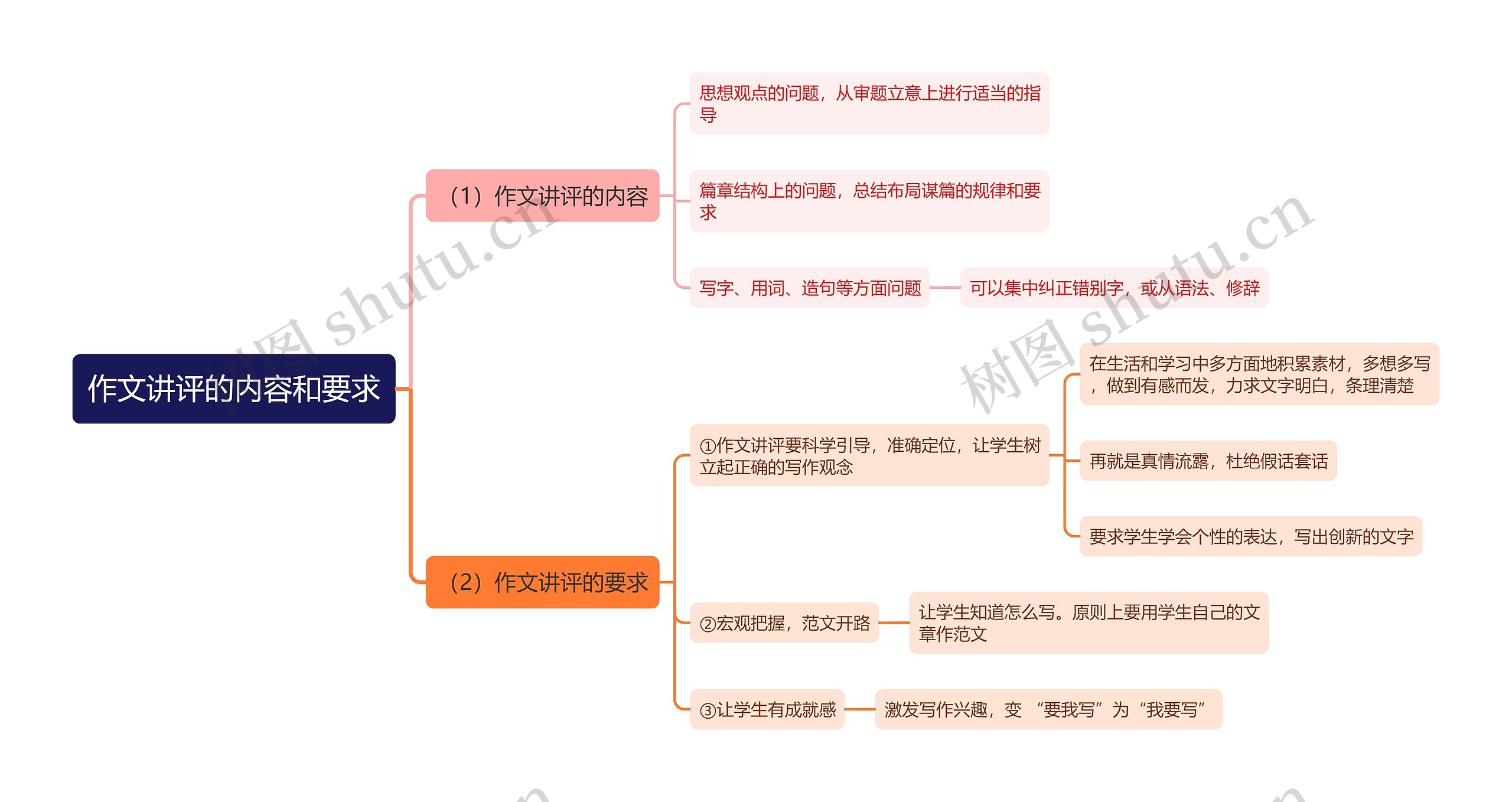 作文讲评的内容和要求思维导图