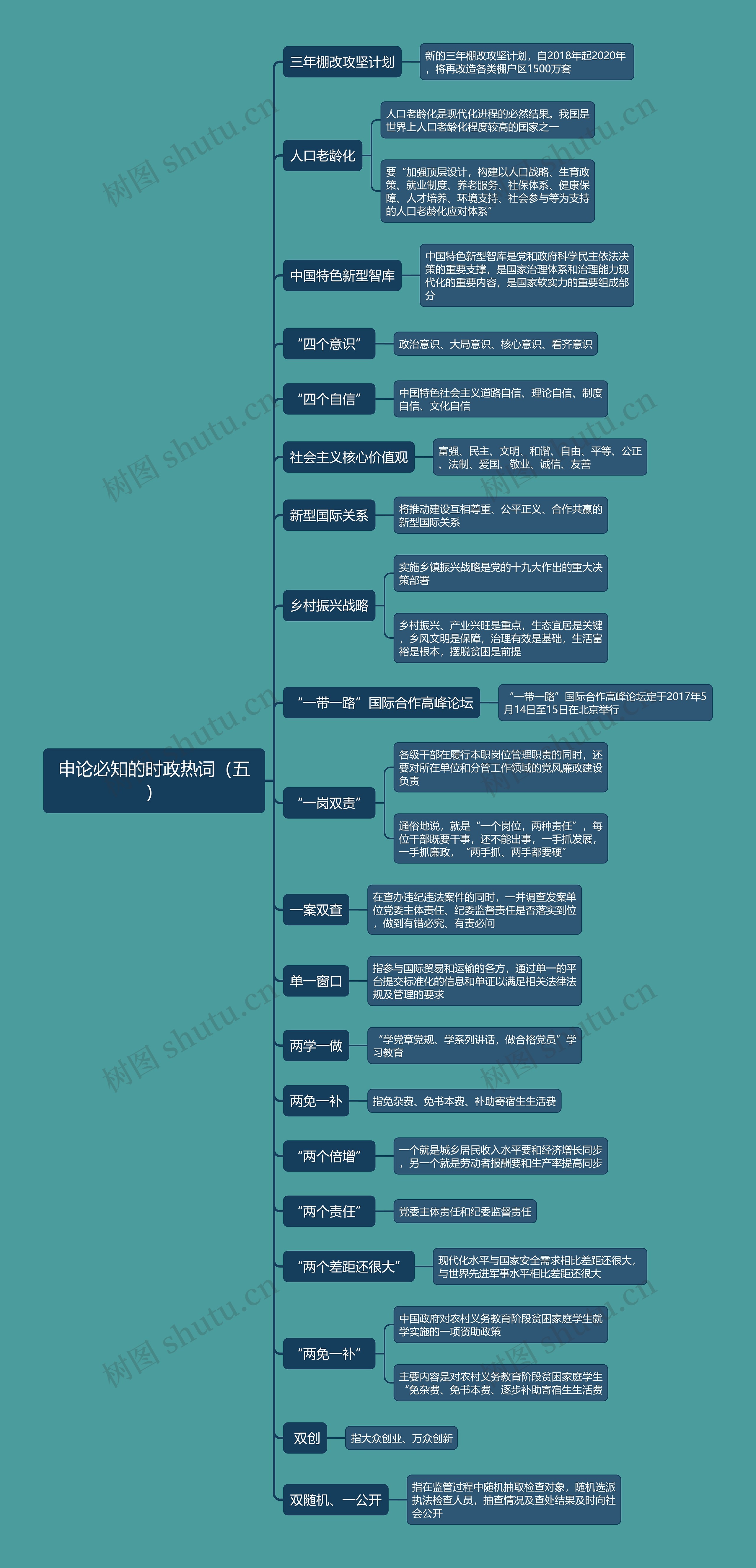 申论必知的时政热词（五）思维导图