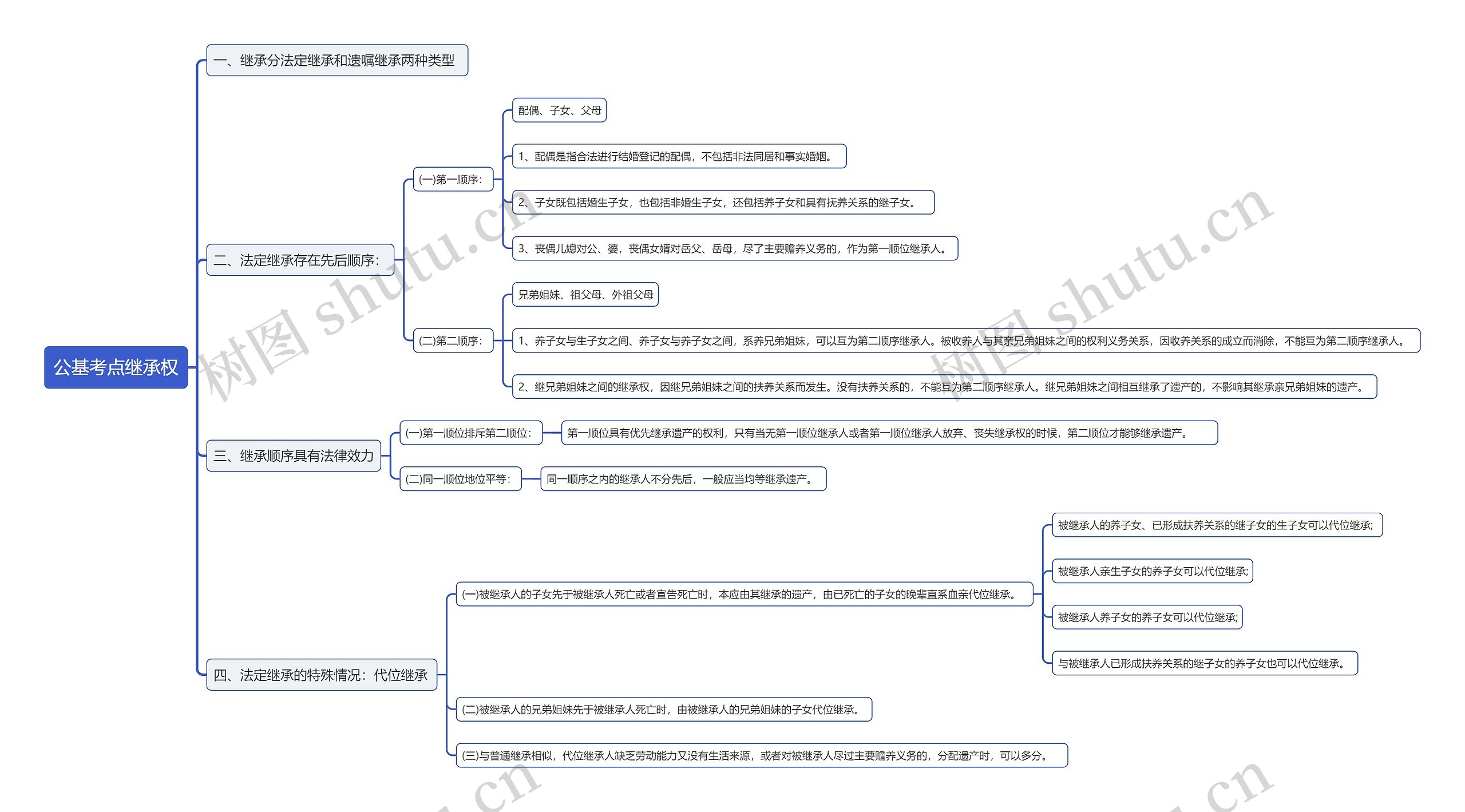 公基考点继承权思维导图