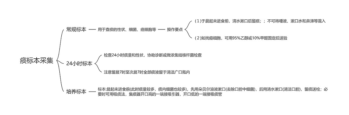 痰标本采集思维导图_编号t627603-TreeMind树图