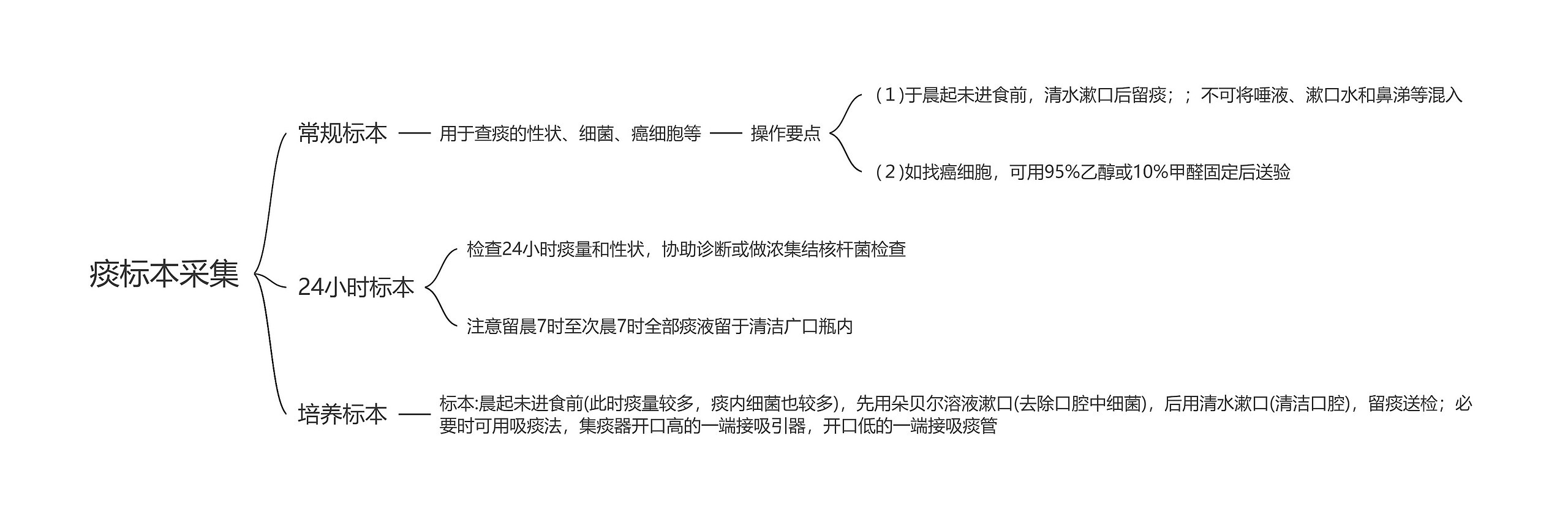 痰标本采集思维导图