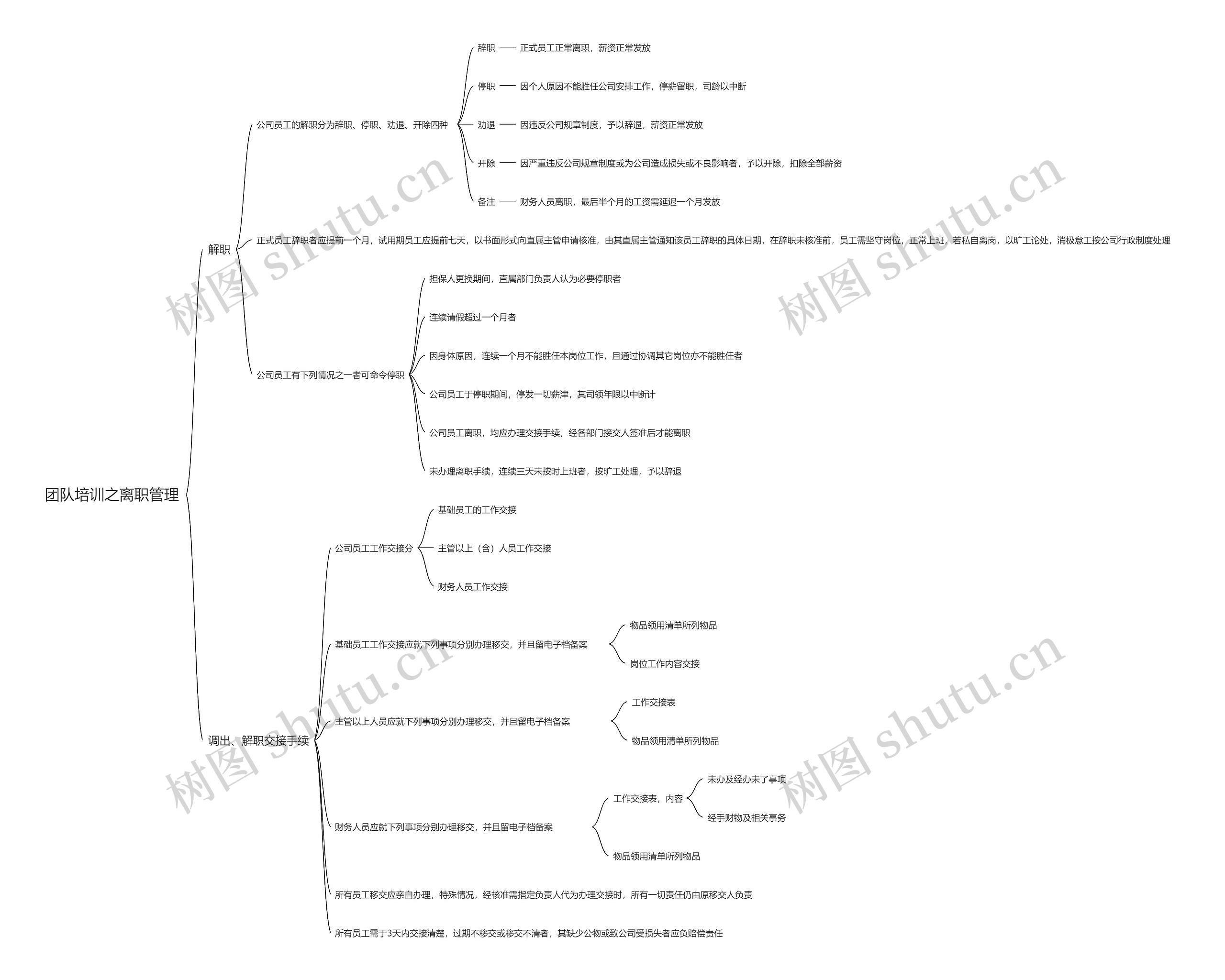 团队培训之离职管理思维导图
