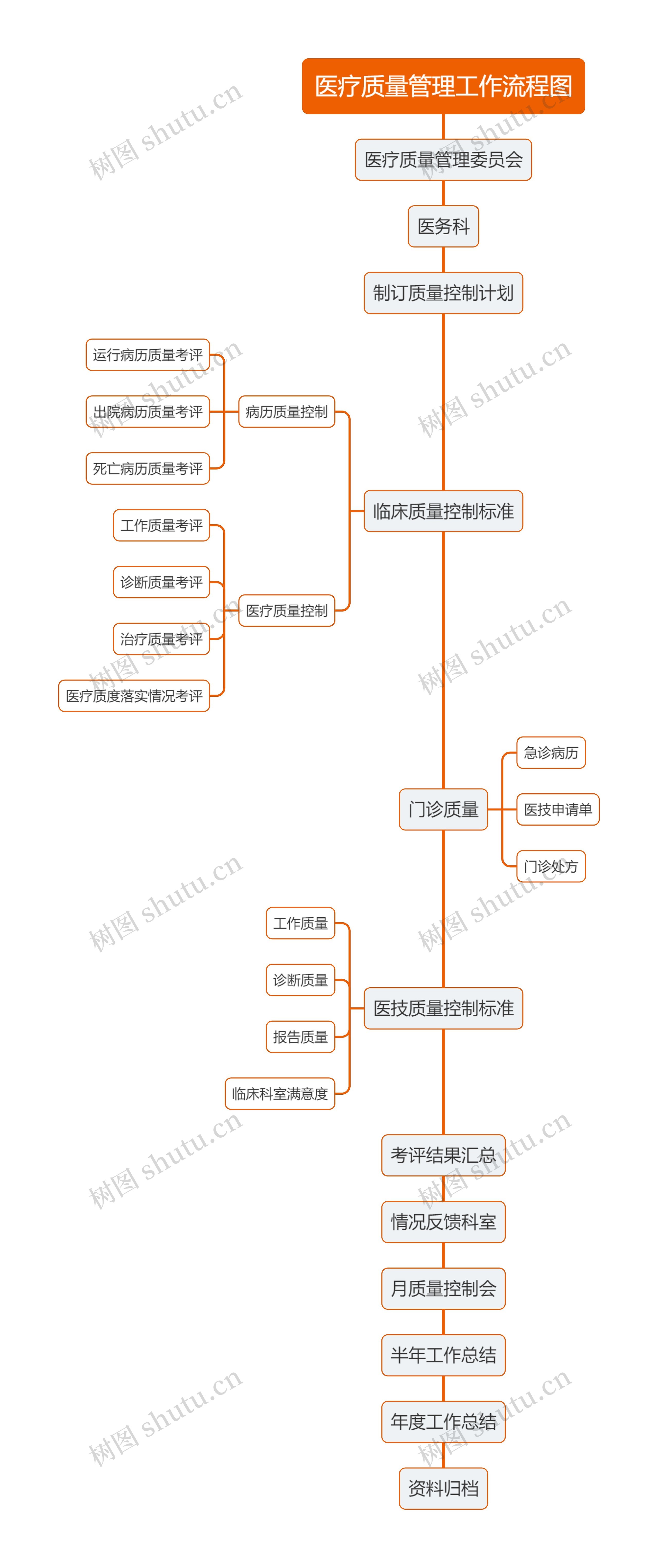 医疗质量管理工作流程图思维导图