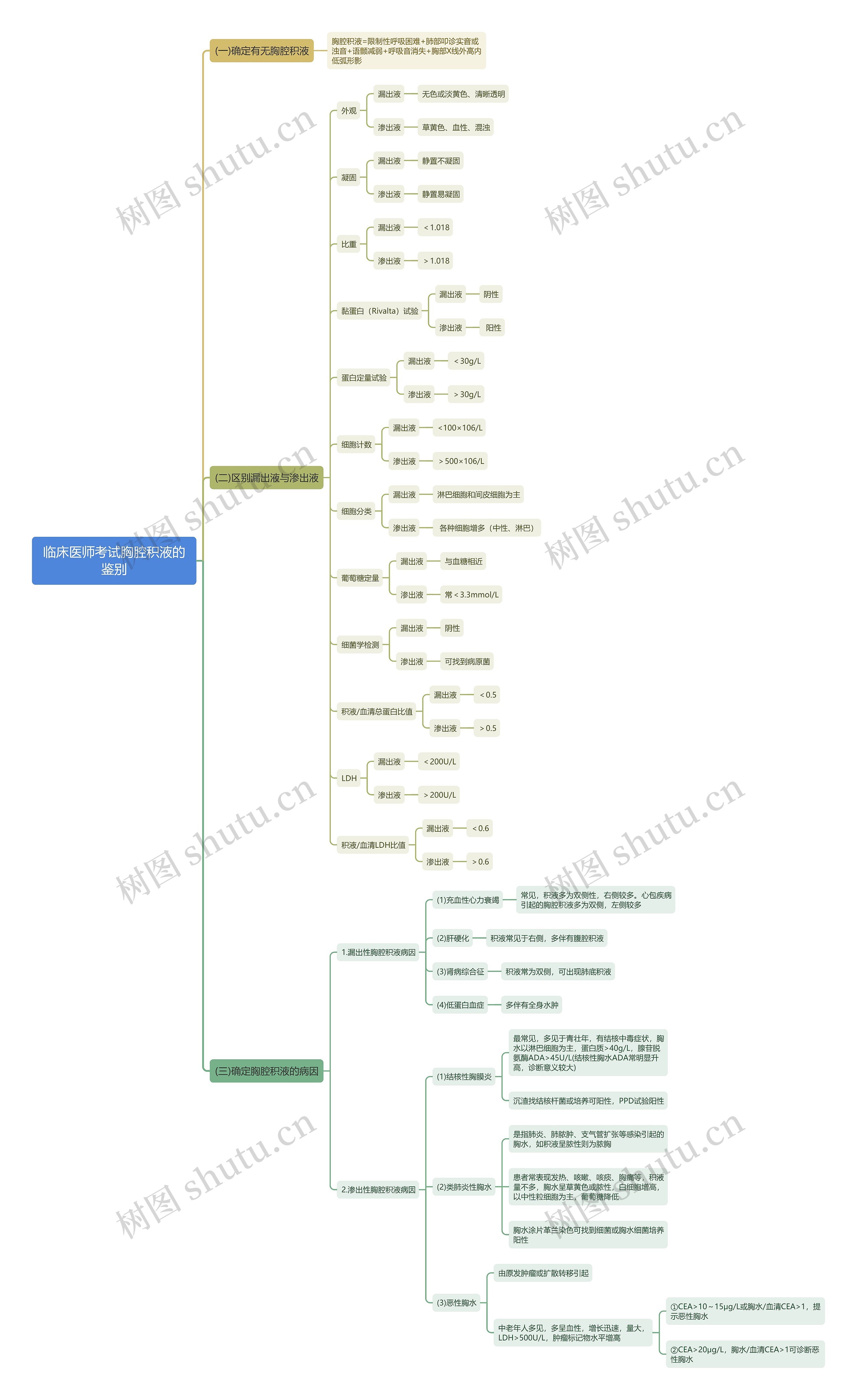 临床医师考试胸腔积液的鉴别思维导图