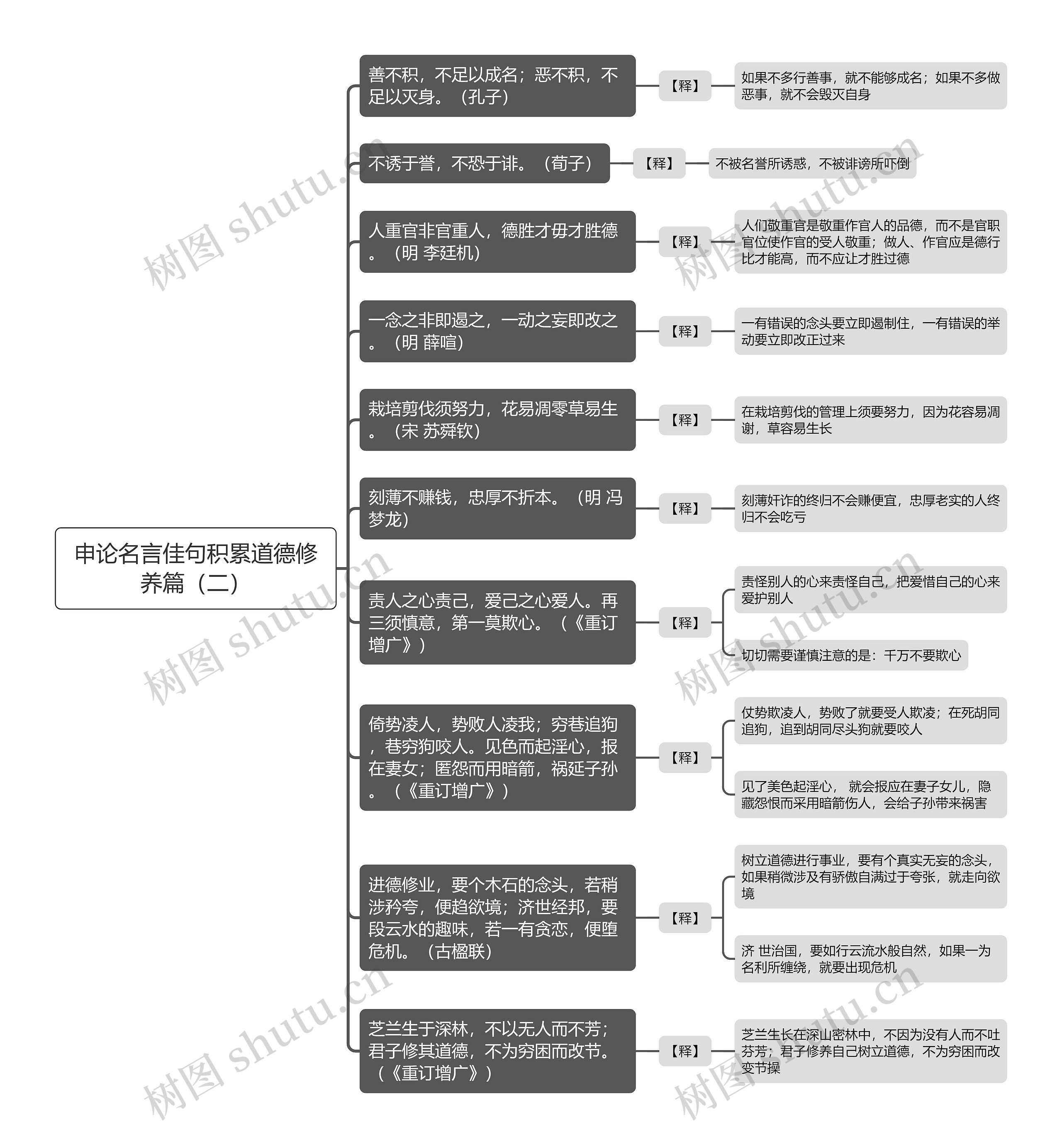 申论名言佳句积累道德修养篇(二)思维导图 申论名言佳句积累道德修养篇(二)思维导图