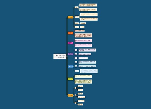 文言文《陋室铭》思维导图