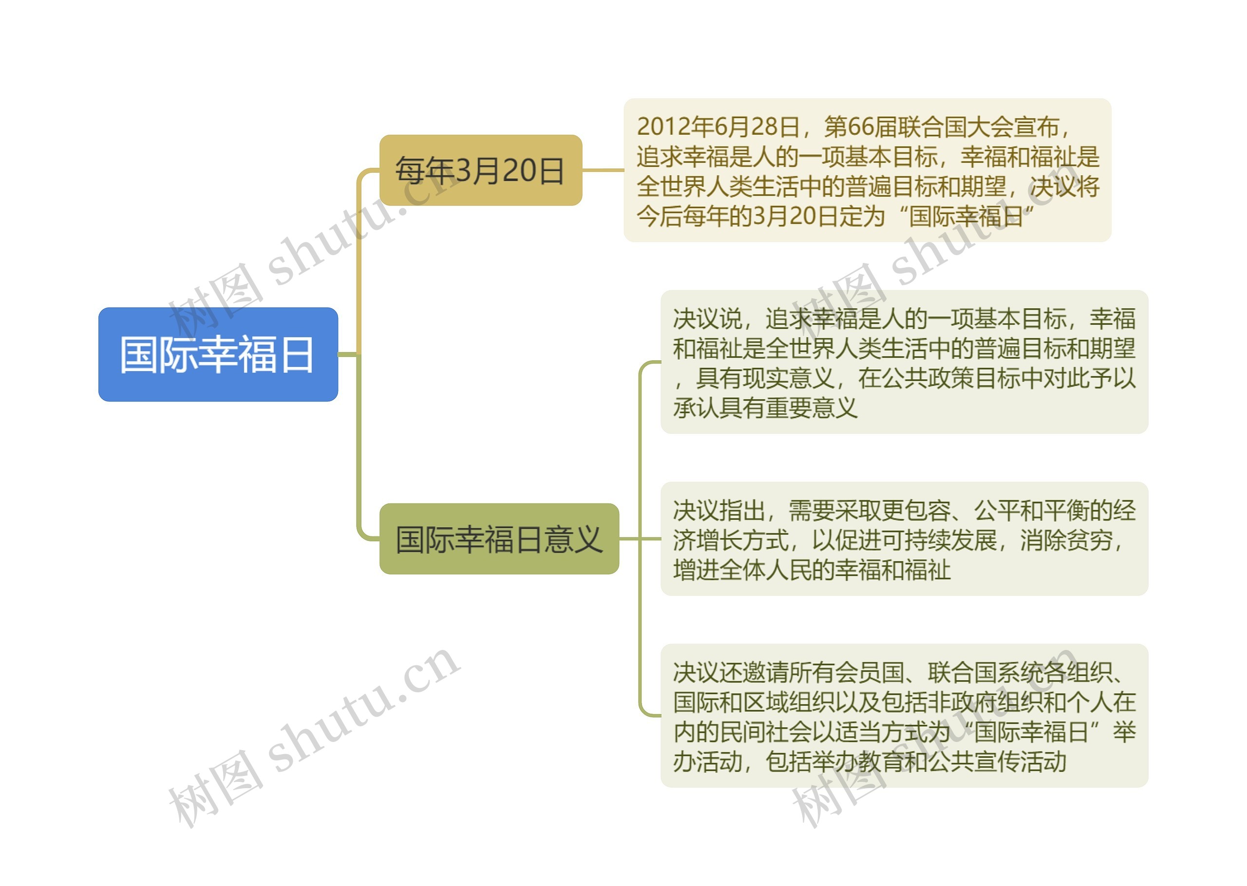 国际幸福日思维导图