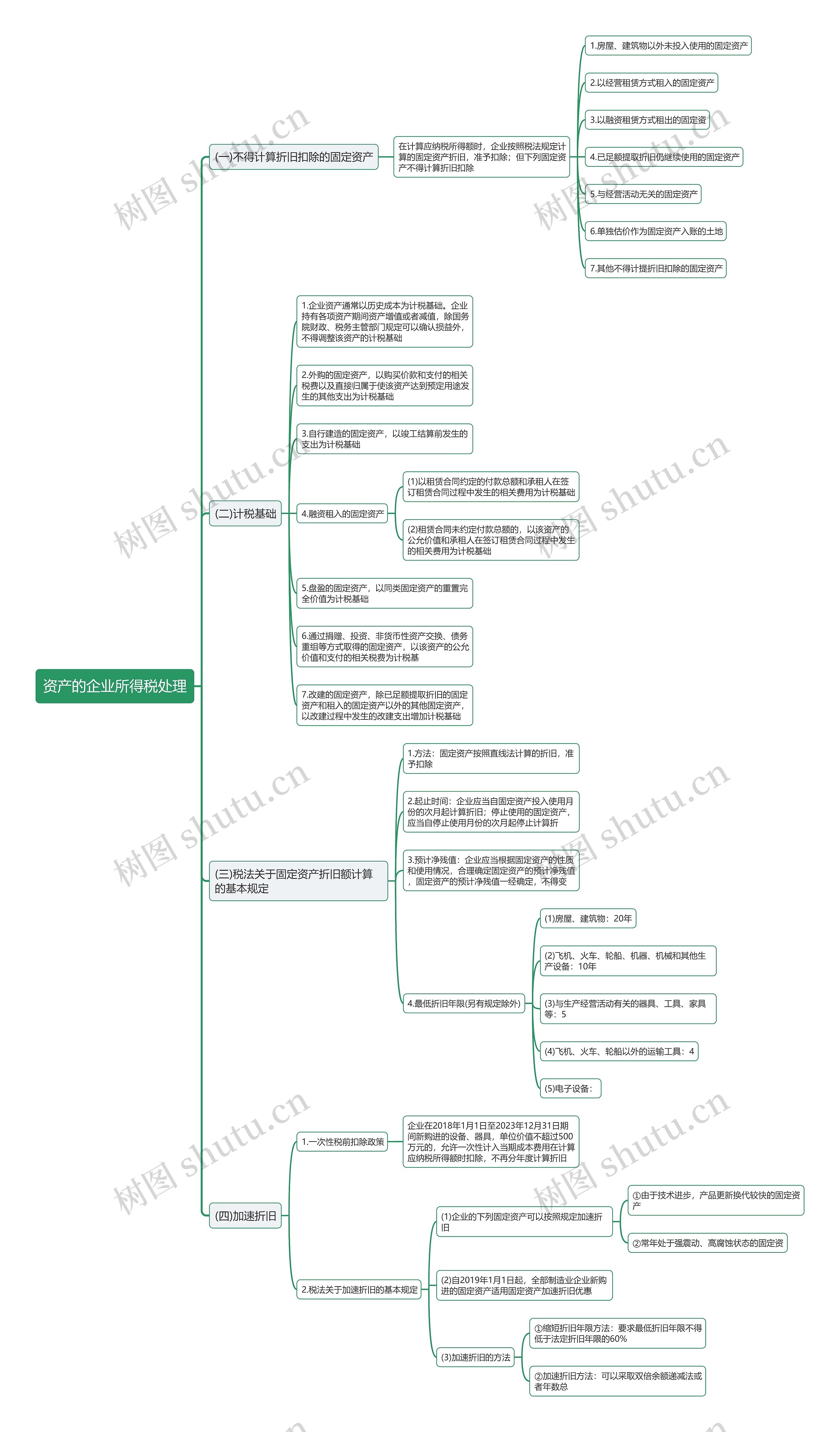 资产的企业所得税处理思维导图