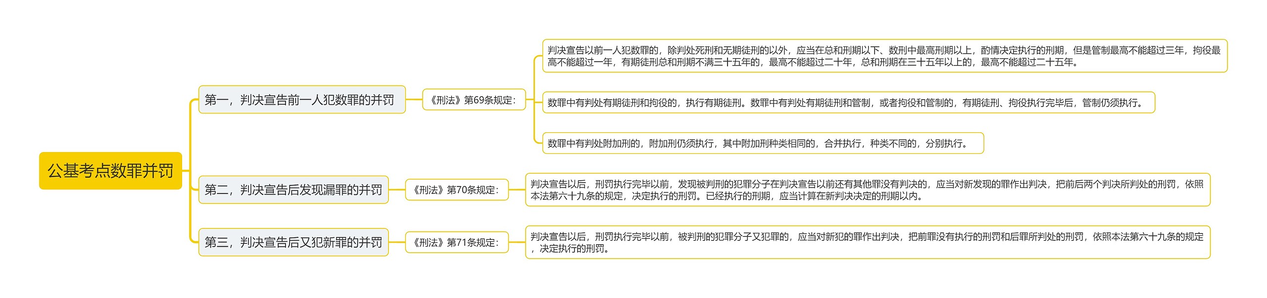 公基考点数罪并罚思维导图