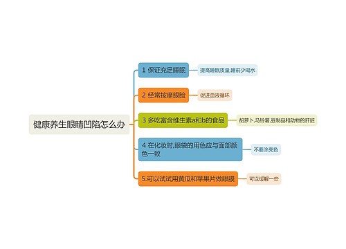 健康养生眼睛凹陷怎么办思维导图