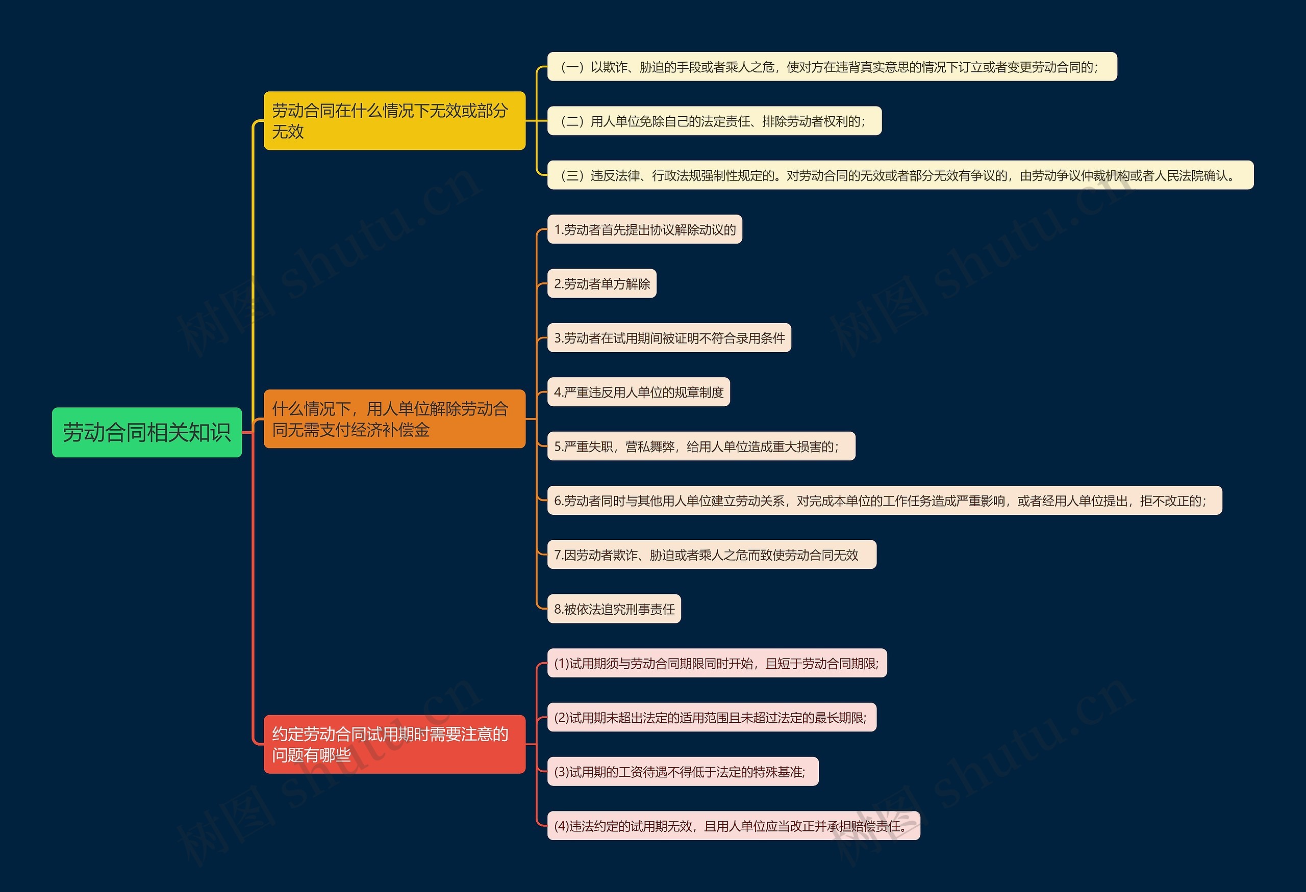 劳动合同相关知识思维导图高清图 劳动合同相关知识思维导图