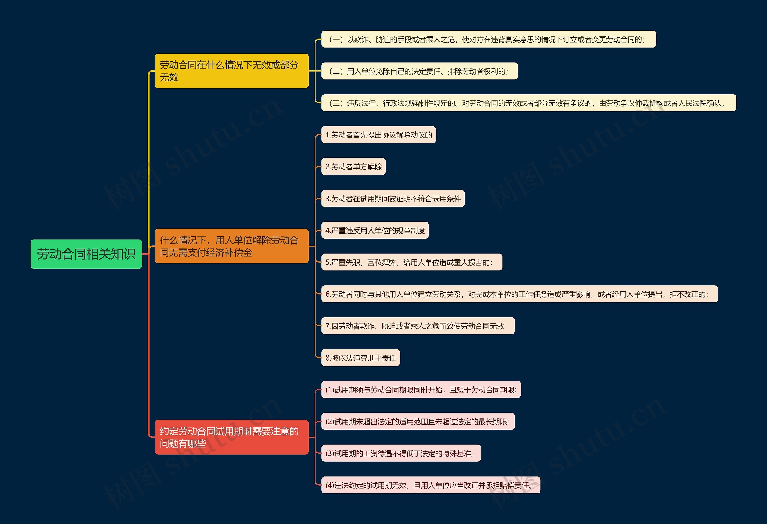 劳动合同相关知识思维导图