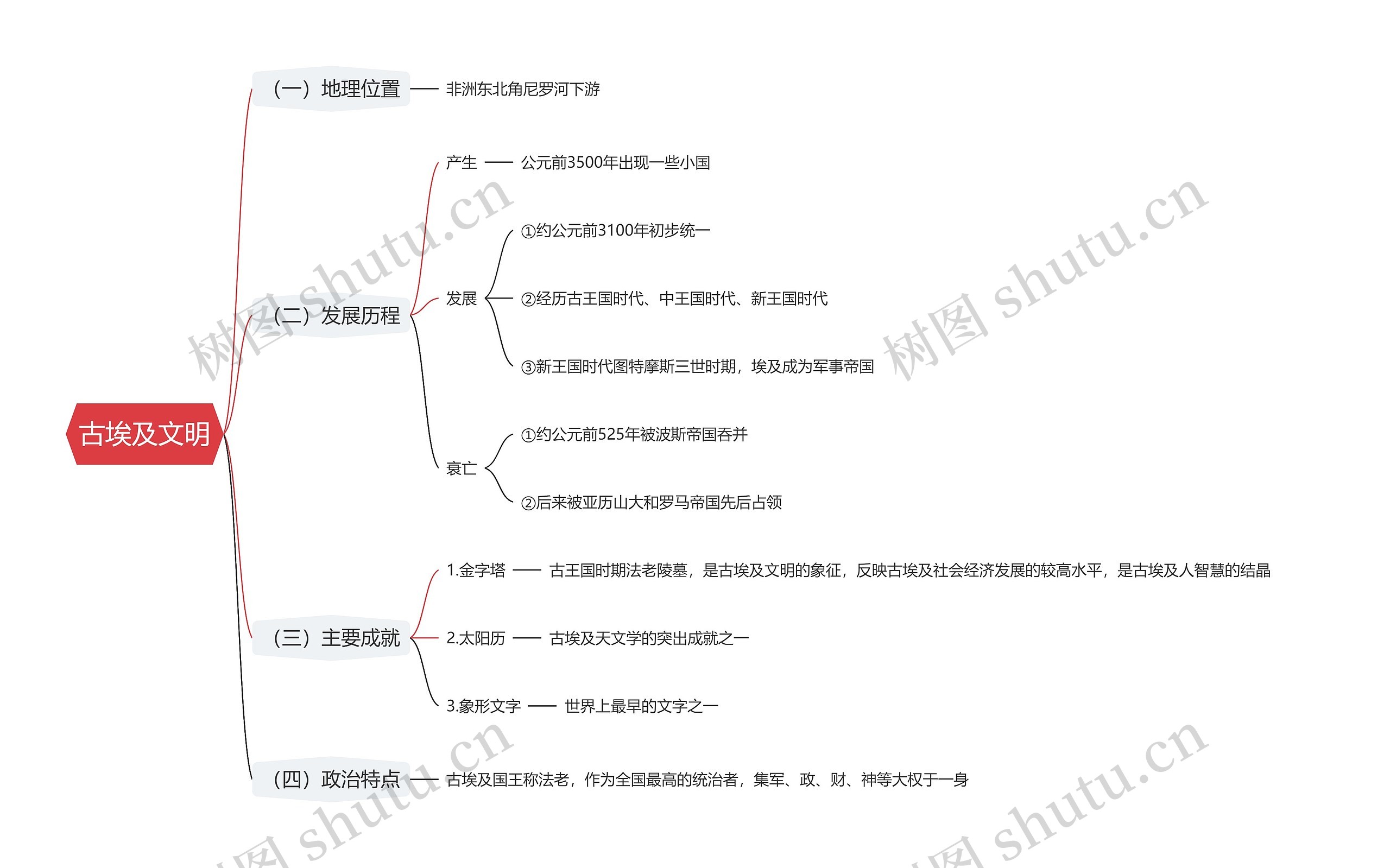 古埃及文明思维导图