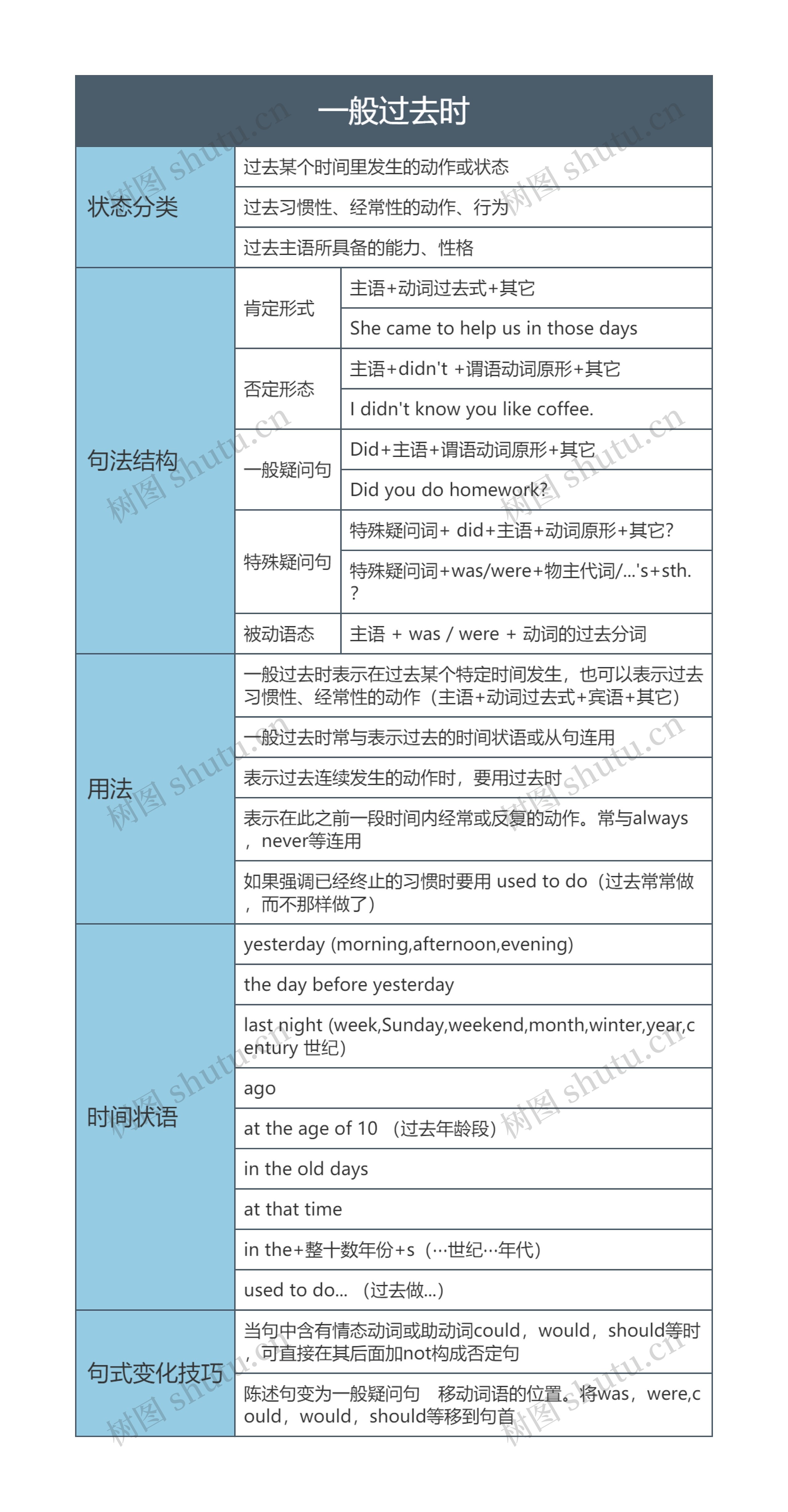 一般过去时