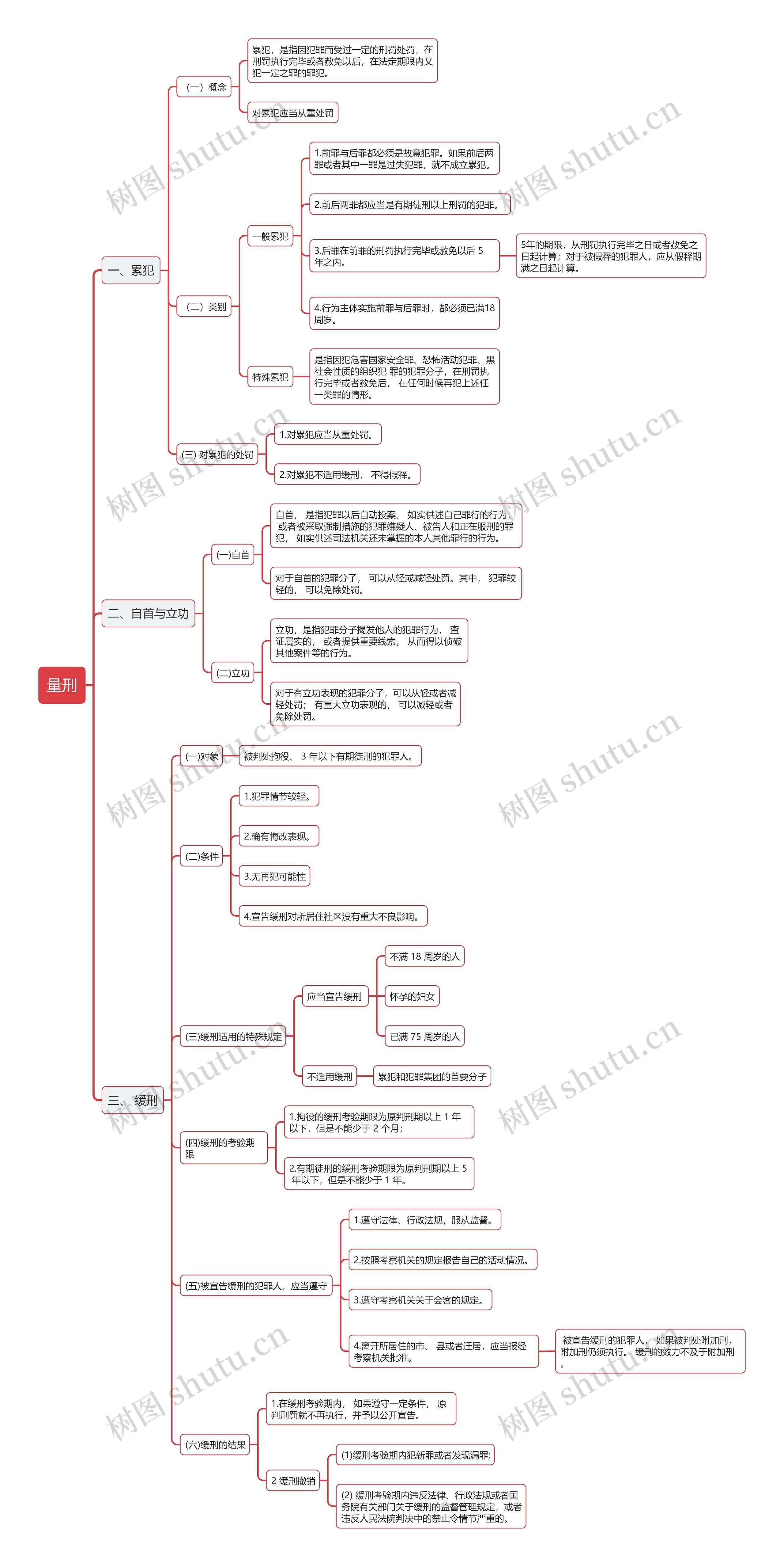 刑法中量刑思维导图