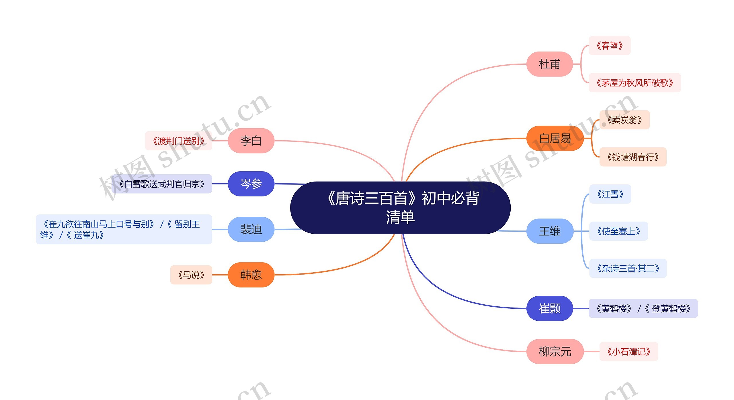 《唐诗三百首》初中必背诗词思维导图