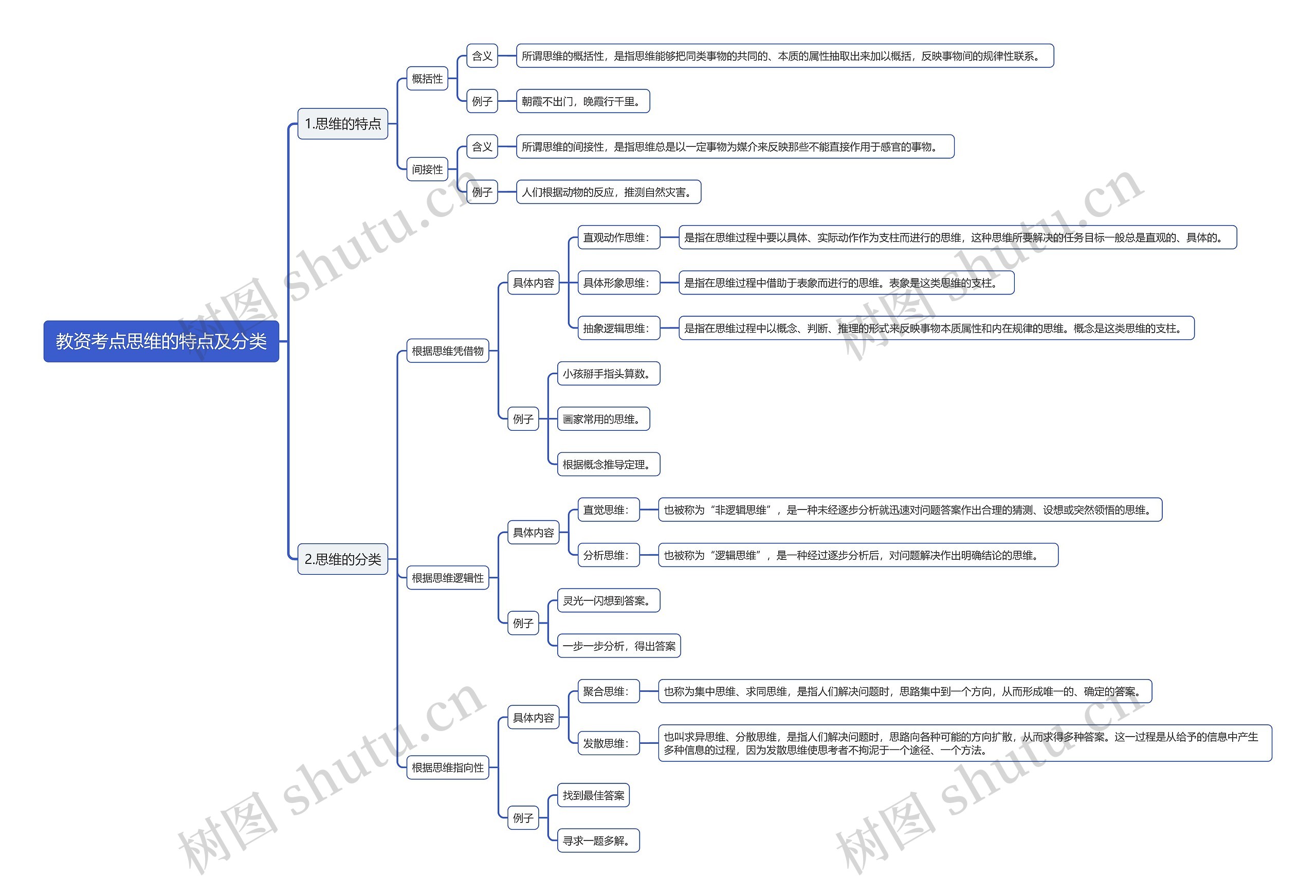教资考点思维的特点及分类思维导图