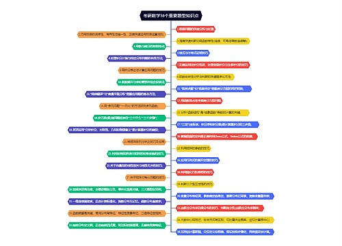 考研数学36个重要题型知识点树形图