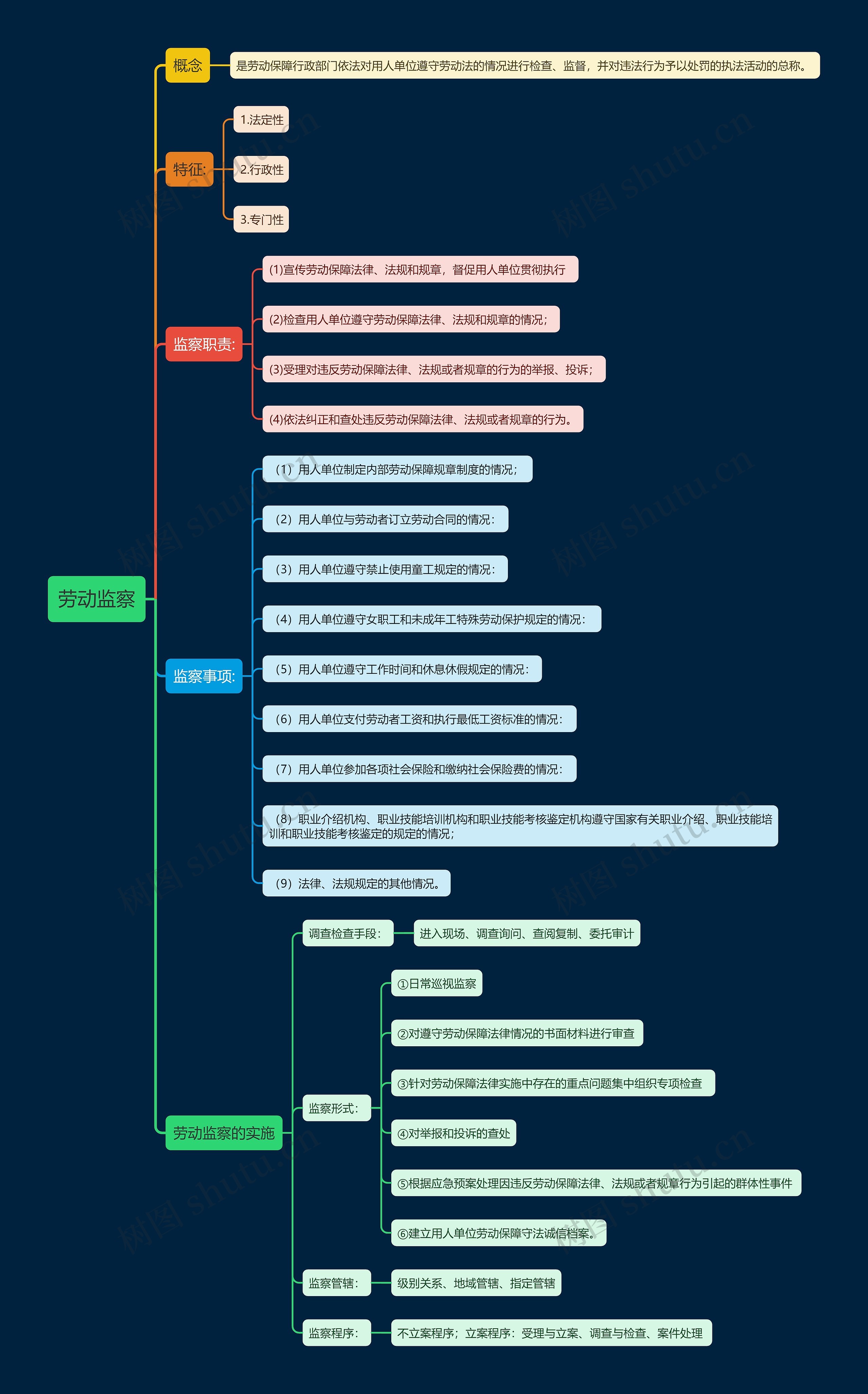 劳动监察思维导图